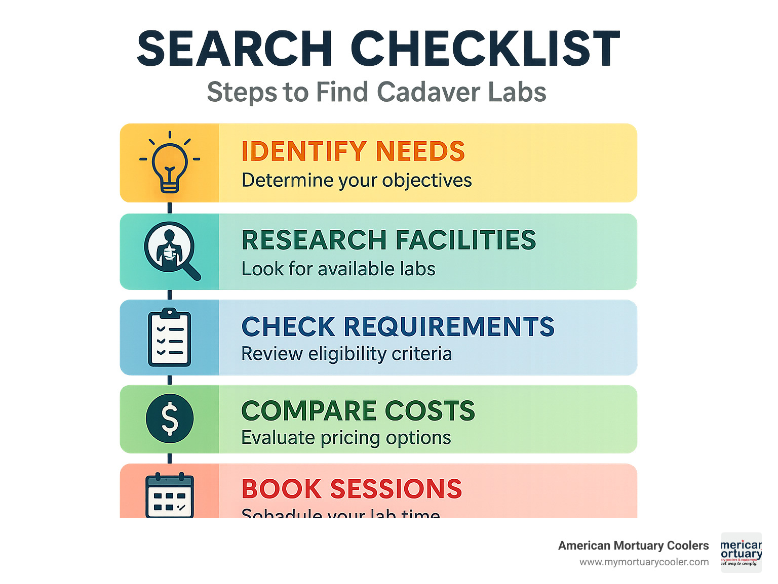Search checklist showing steps to find cadaver labs including identifying needs, researching facilities, checking requirements, comparing costs, and booking sessions - cadaver labs infographic 