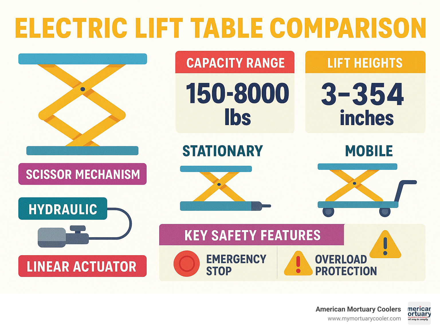 Comprehensive electric lift table comparison showing scissor mechanism, capacity ranges from 150-80000 lbs, lift heights 3-354 inches, stationary vs mobile options, hydraulic vs linear actuator systems, and key safety features like emergency stops and overload protection - electric lift table infographic 
