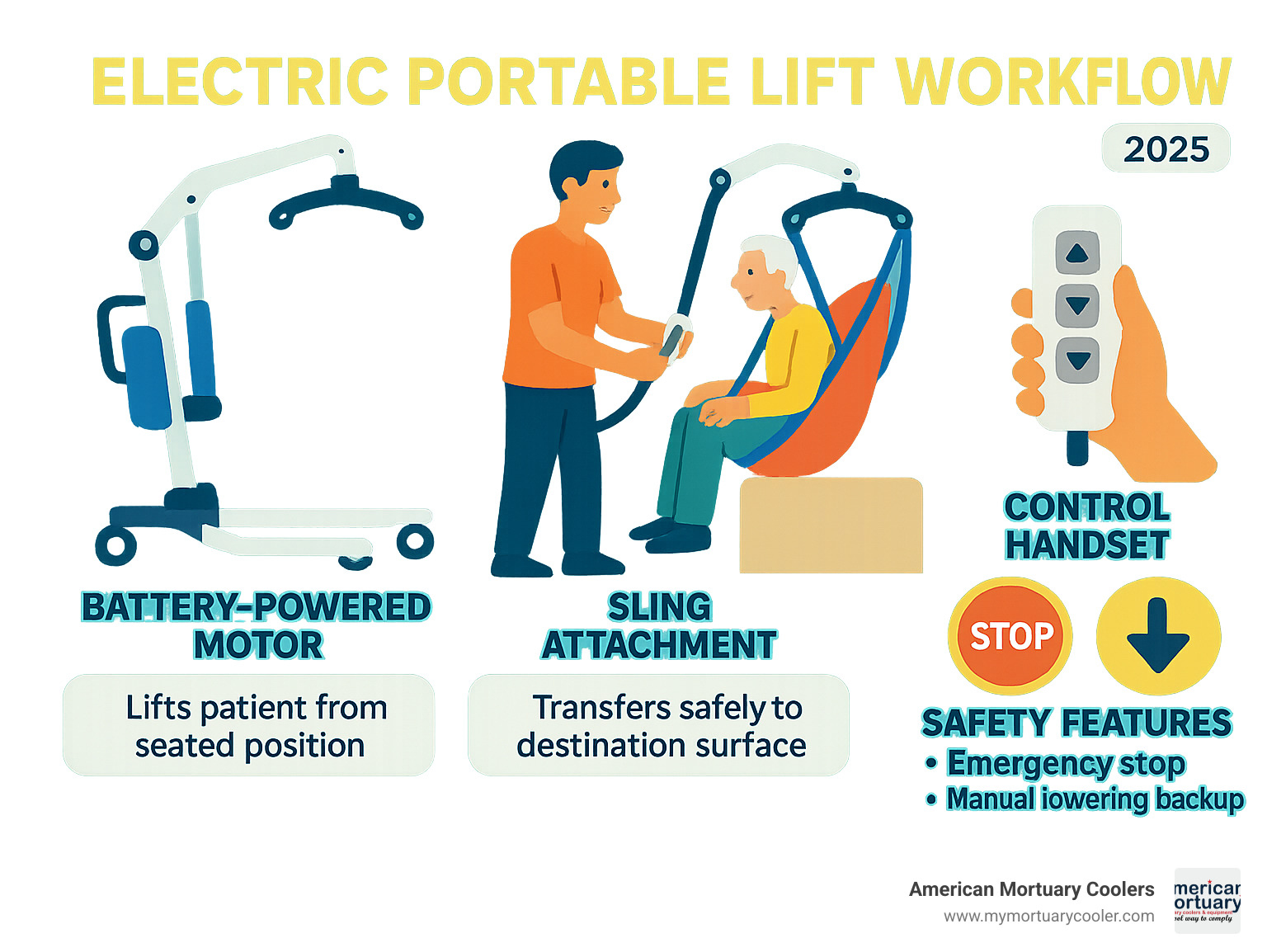 Infographic showing electric portable lift workflow: battery-powered motor lifts patient from seated position via sling attachment, transfers safely to destination surface, with control handset operation and safety features like emergency stop and manual lowering backup - electric portable lift infographic 