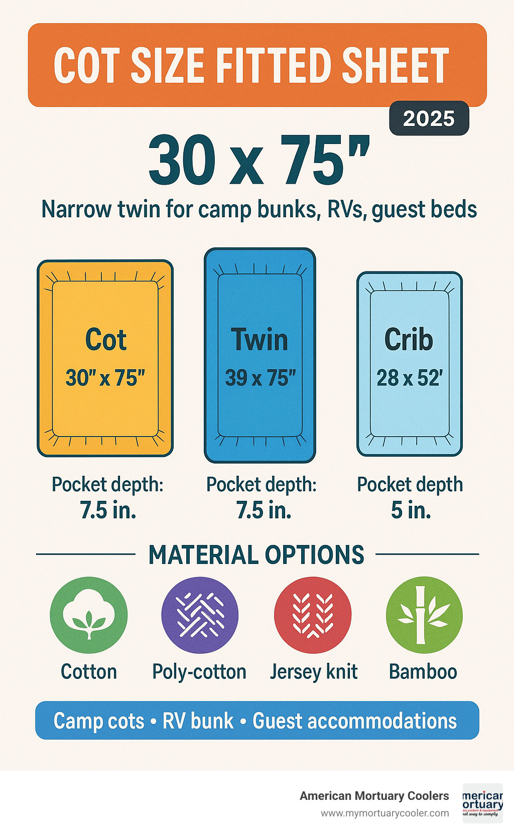 Comprehensive comparison chart showing cot size fitted sheet dimensions versus standard twin and crib sheet measurements, including pocket depths and material options for camp bunks, RV beds, and guest accommodations - cot size fitted sheet infographic 