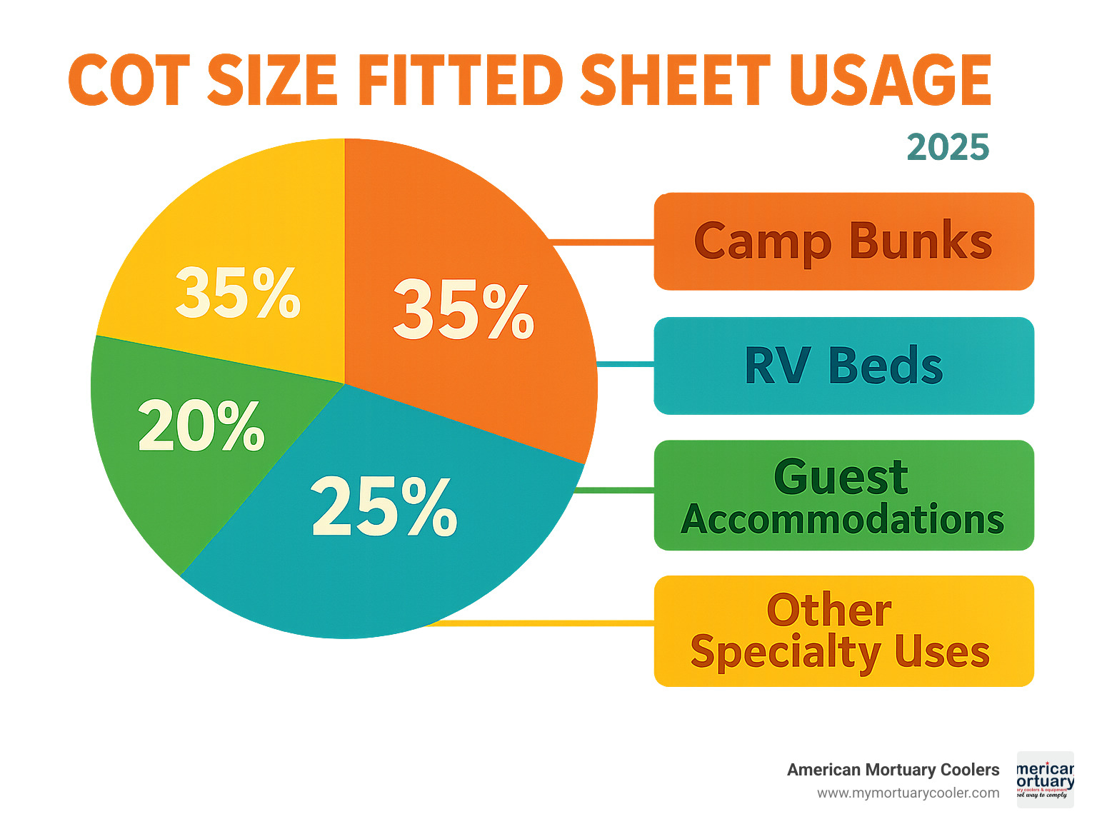 Statistical breakdown of cot size fitted sheet usage across different applications: 35% camp bunks, 25% RV beds, 20% guest accommodations, 15% daycare facilities, 5% other specialty uses - cot size fitted sheet infographic 