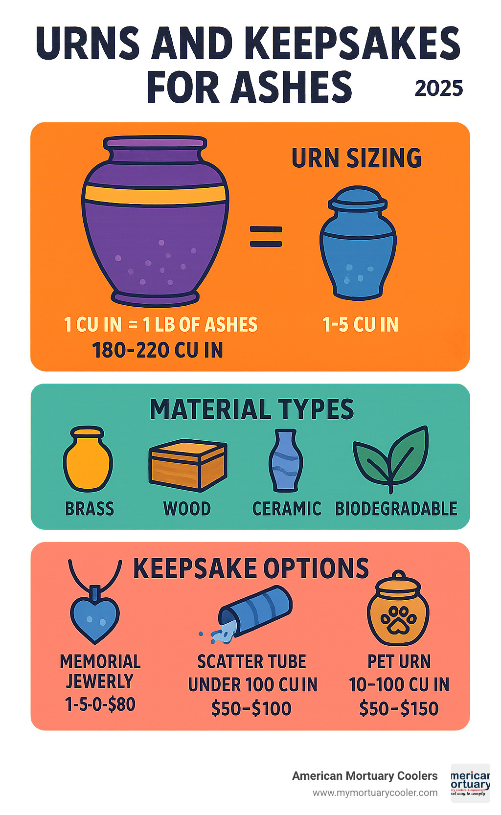 Comprehensive guide showing urn sizing calculations, material types, and keepsake options with capacity measurements and price ranges - urns and keepsakes for ashes infographic  Comprehensive guide showing urn sizing calculations, material types, and keepsake options with capacity measurements and price ranges - urns and keepsakes for ashes infographic