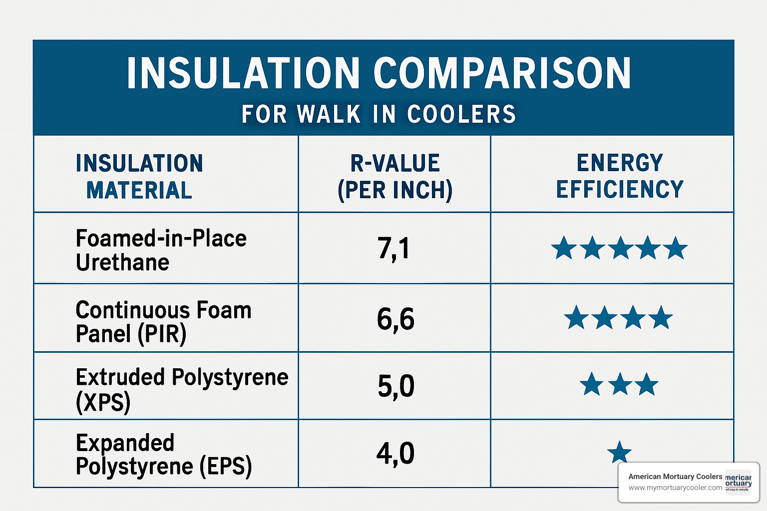 insulation comparison chart - cooler walk in