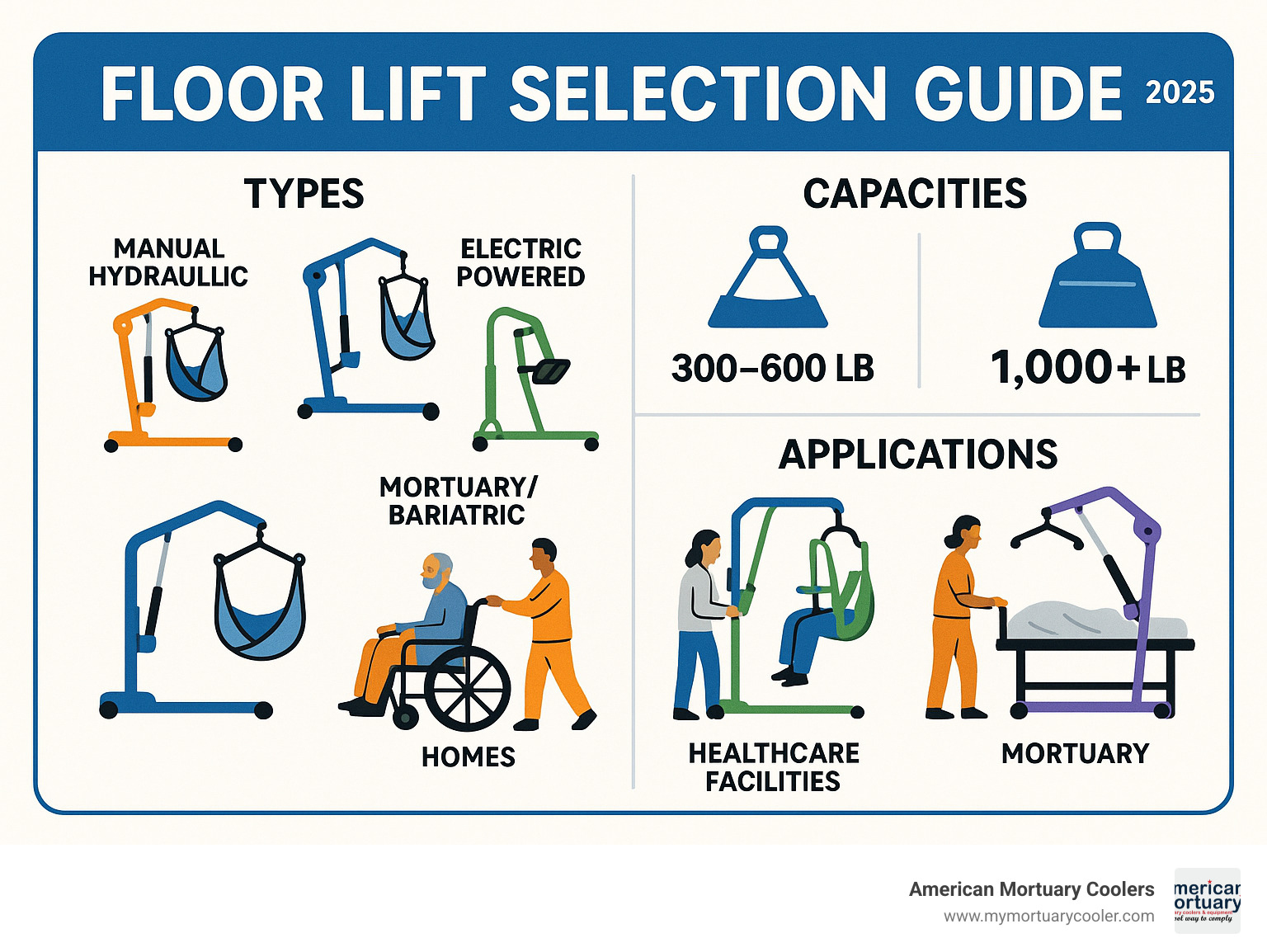 Comprehensive floor lift selection guide showing types, capacities, and applications for healthcare facilities, homes, and mortuary settings - floor lift infographic  Comprehensive floor lift selection guide showing types, capacities, and applications for healthcare facilities, homes, and mortuary settings - floor lift infographic