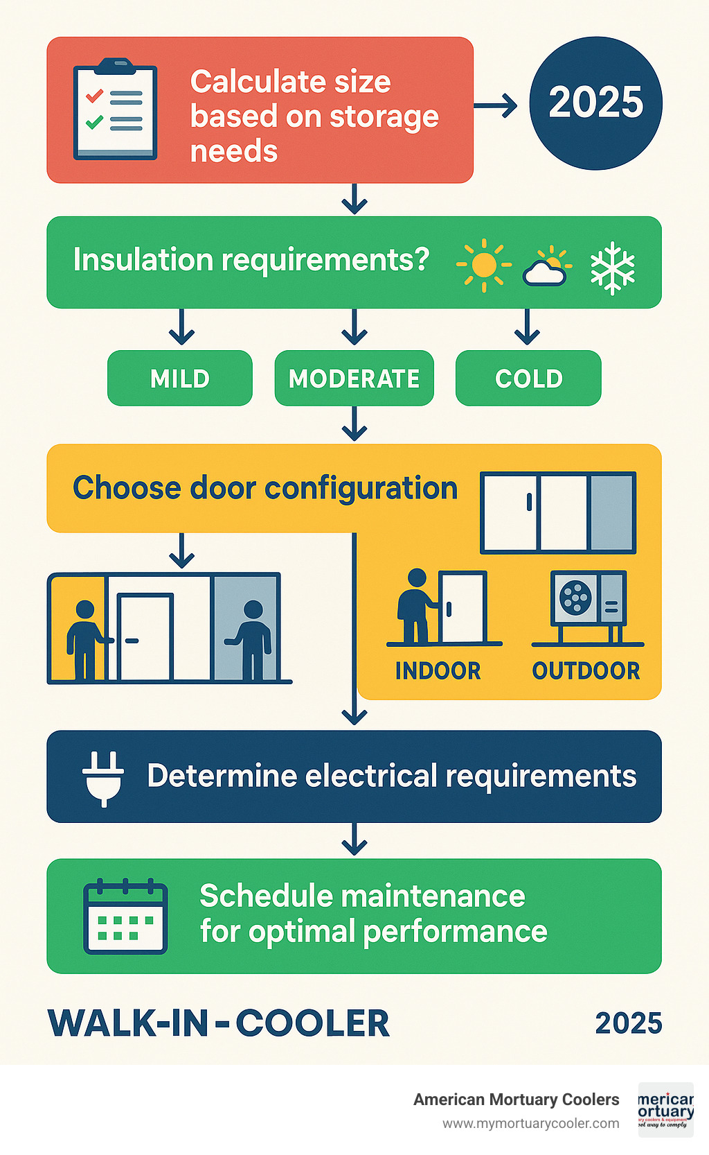 Comprehensive walk-in cooler decision flowchart showing size calculation based on storage needs, insulation requirements for different climates, door configuration options, indoor vs outdoor placement considerations, electrical requirements, and maintenance scheduling for optimal performance - cooler walk in infographic 