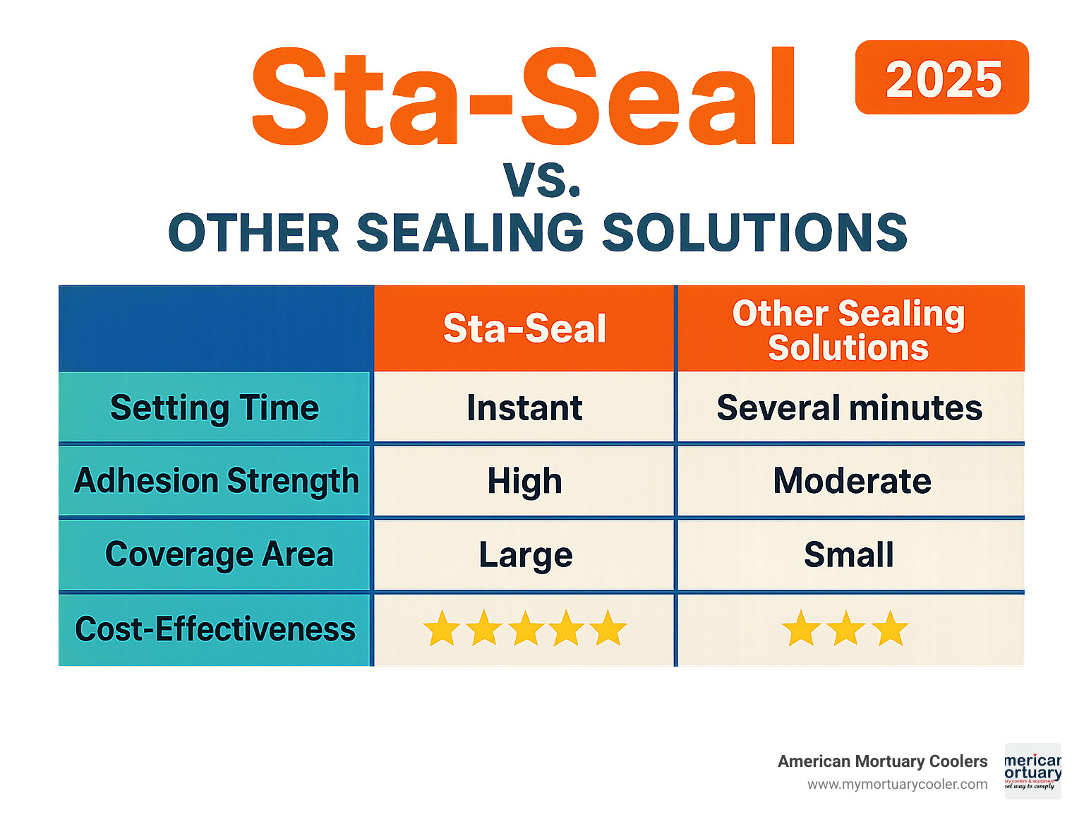 Detailed comparison table showing Sta-Seal performance metrics versus other sealing solutions, including setting time, adhesion strength, coverage area, and cost-effectiveness ratings - sta-seal infographic 