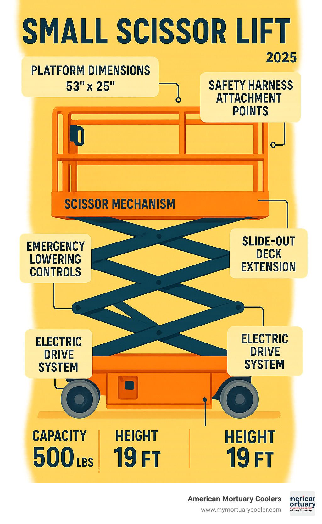 Detailed infographic showing small scissor lift components including platform dimensions, scissor mechanism, electric drive system, non-marking tires, slide-out deck extension, emergency lowering controls, and safety harness attachment points with capacity and height specifications - small scissor lift infographic 