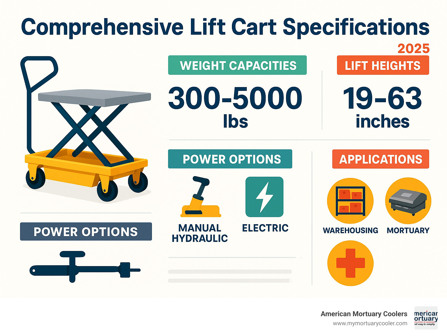 Comprehensive lift cart specifications showing weight capacities from 300-5000 lbs, lift heights from 19-63 inches, manual vs electric power options, and key applications across warehousing, healthcare, and mortuary operations - lift cart infographic 