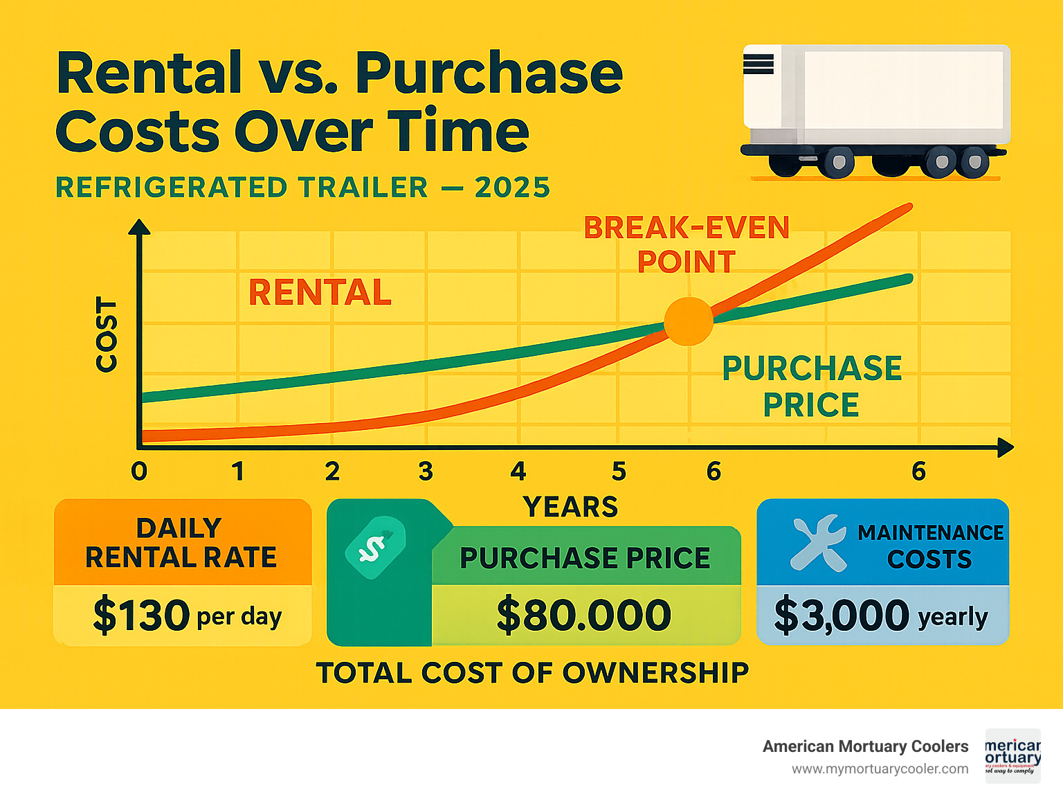 Infographic comparing rental vs purchase costs over time, showing break-even analysis for refrigerated trailer operations including daily rental rates, purchase prices, maintenance costs, and total cost of ownership calculations - refrigerated trailer infographic 