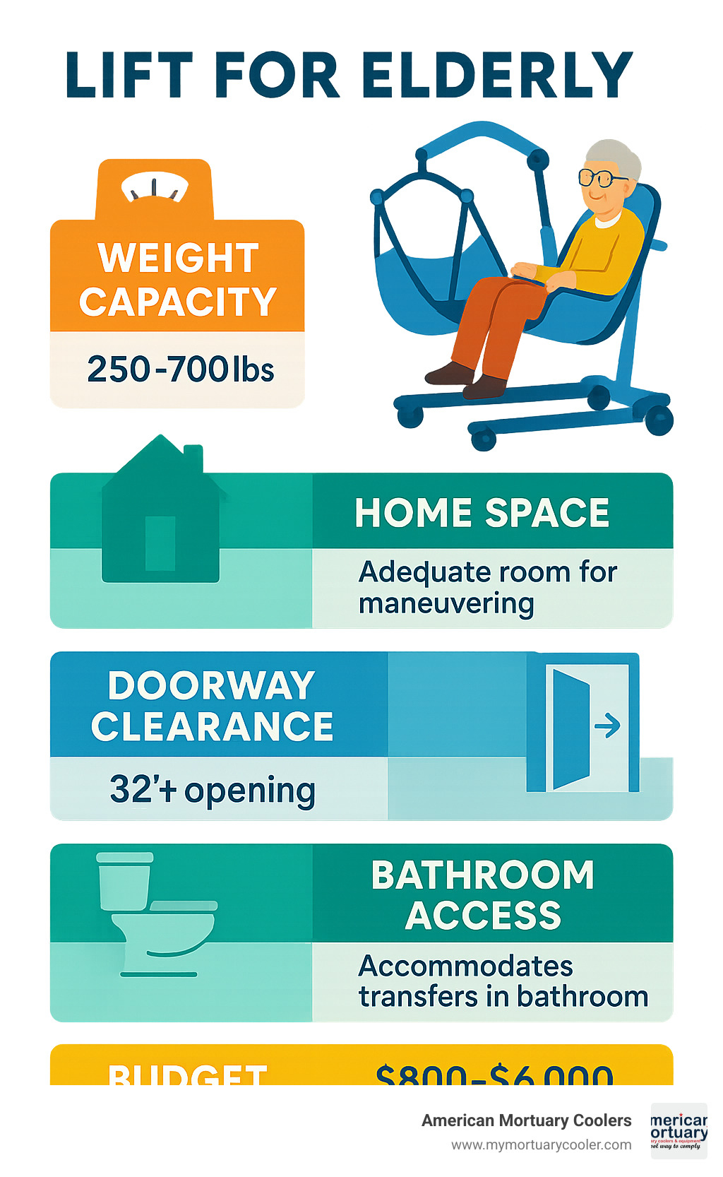 Infographic showing key factors in selecting a lift for elderly users including weight capacity ranges, home space requirements, doorway clearances, bathroom access considerations, and budget ranges from $800-6000 - lift for elderly infographic 