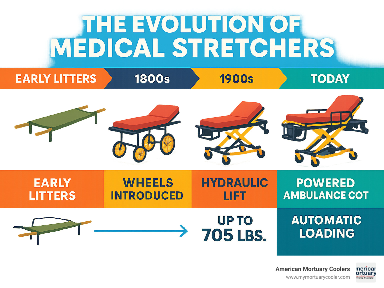Comprehensive infographic showing the evolution of medical stretchers from basic military litters to modern powered ambulance cots, featuring timeline milestones including wheel integration in the 1800s, hydraulic lifts in the 1900s, and today's automatic loading systems with weight capacities up to 705 pounds - medical-stretchers infographic 
