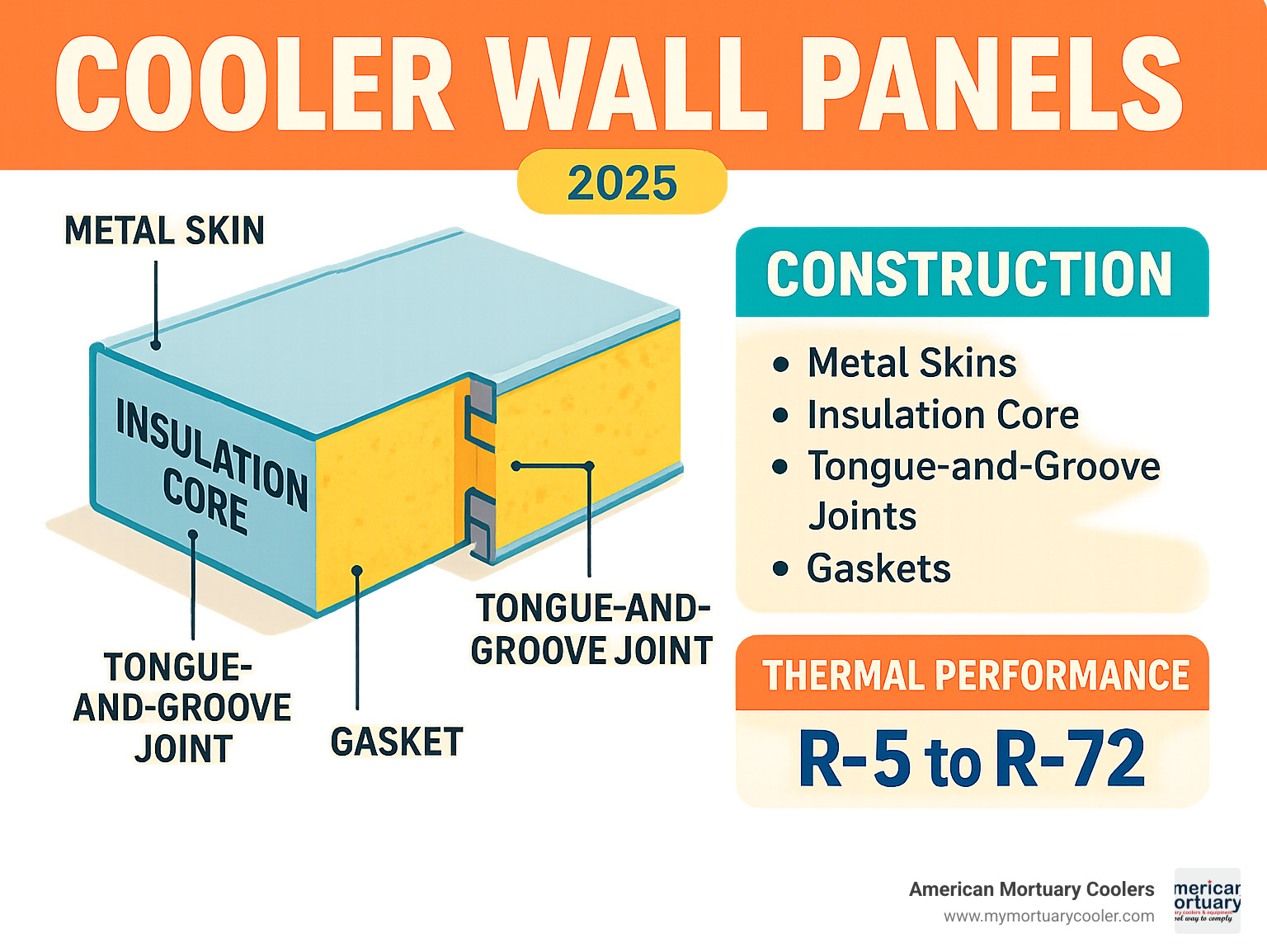 Detailed cross-section diagram showing cooler wall panel construction with metal skins, insulation core, tongue-and-groove joints, gaskets, and thermal performance ratings - cooler wall panels infographic 
