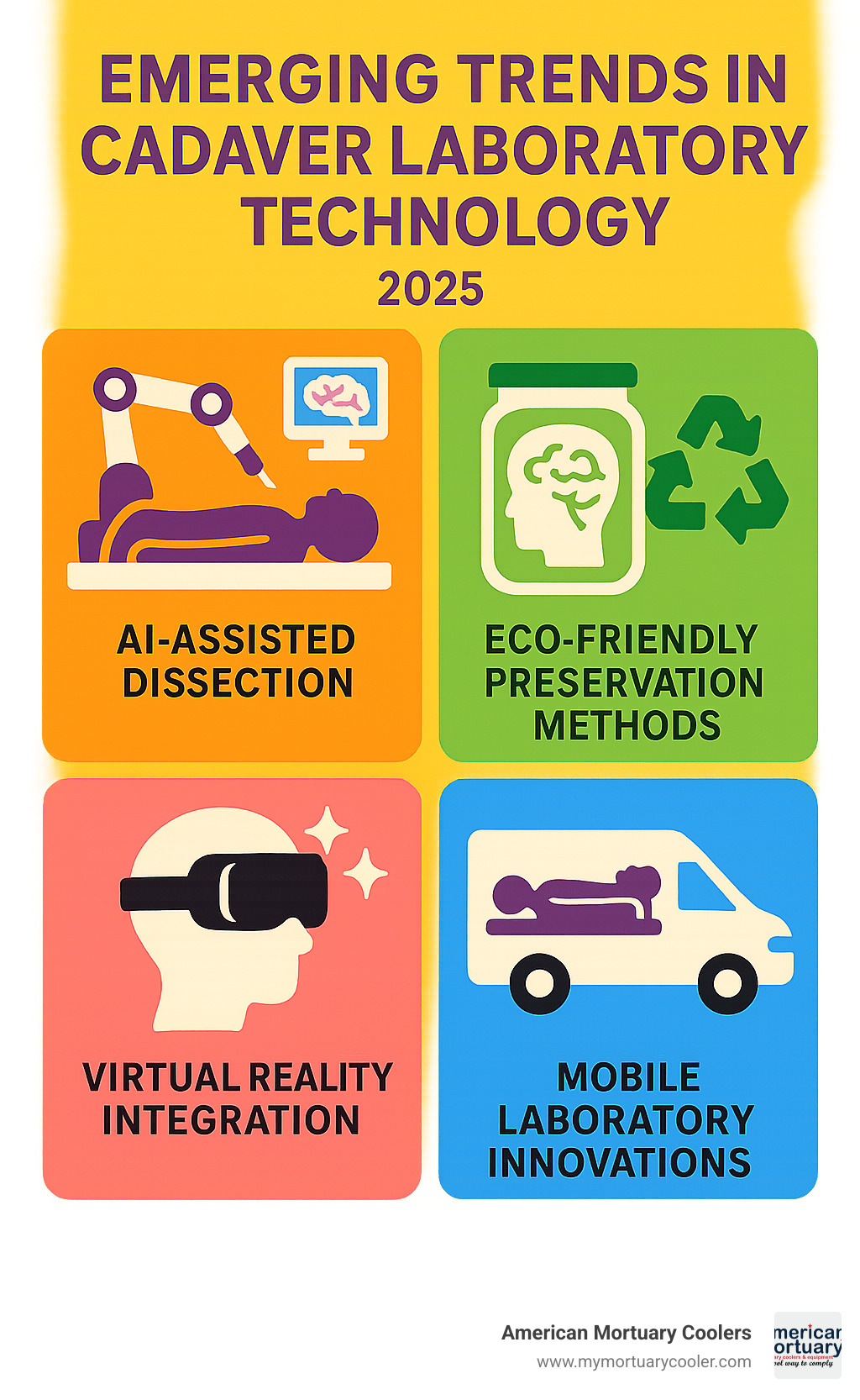Infographic showing emerging trends in cadaver laboratory technology including AI-assisted dissection, eco-friendly preservation methods, virtual reality integration, and mobile laboratory innovations - cadaver laboratory infographic 