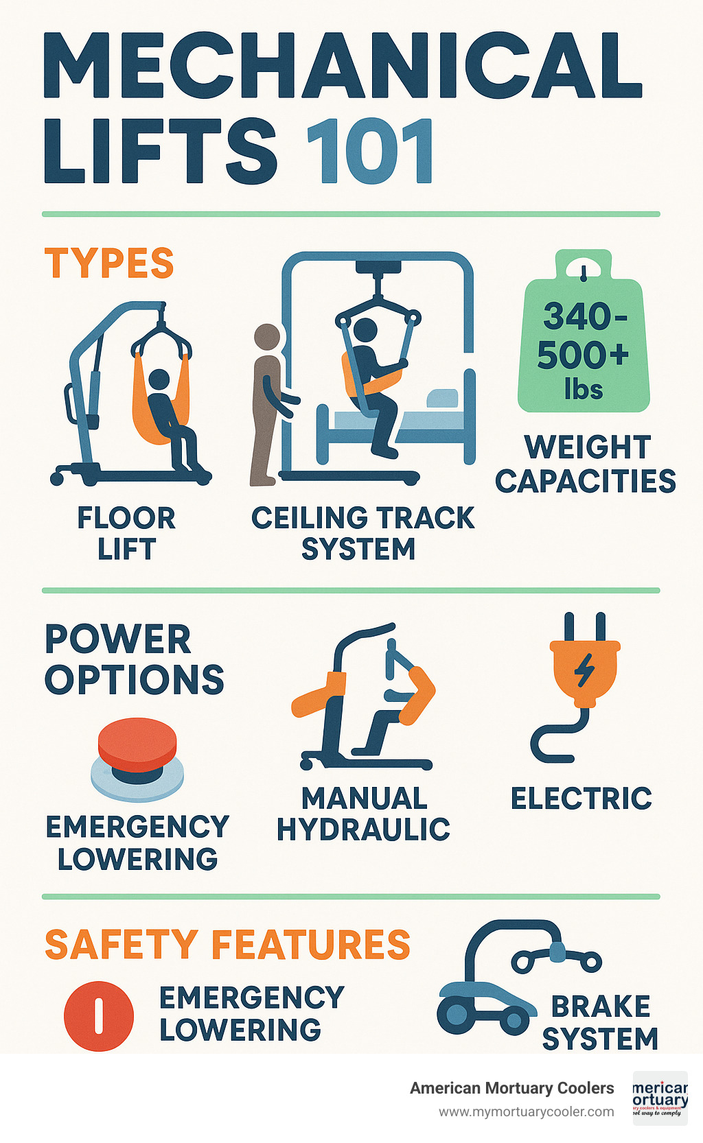 Comprehensive guide showing types of mechanical lifts including floor lifts, ceiling track systems, sit-to-stand models, with weight capacities from 340-500+ lbs, power options from manual hydraulic to electric, and key safety features like emergency lowering and brake systems - mechanical lift infographic 