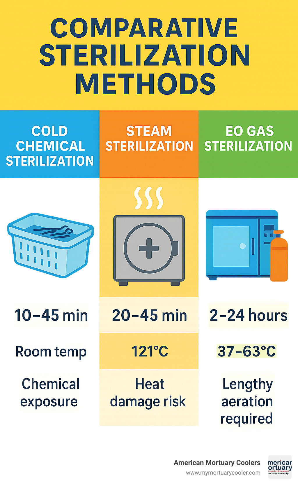 Comparative infographic showing cold chemical sterilization (10-45 min, room temp, chemical exposure) versus steam sterilization (20-45 min, 121°C, heat damage risk) versus EO gas sterilization (2-24 hours, 37-63°C, lengthy aeration required) - cold sterilization containers infographic 