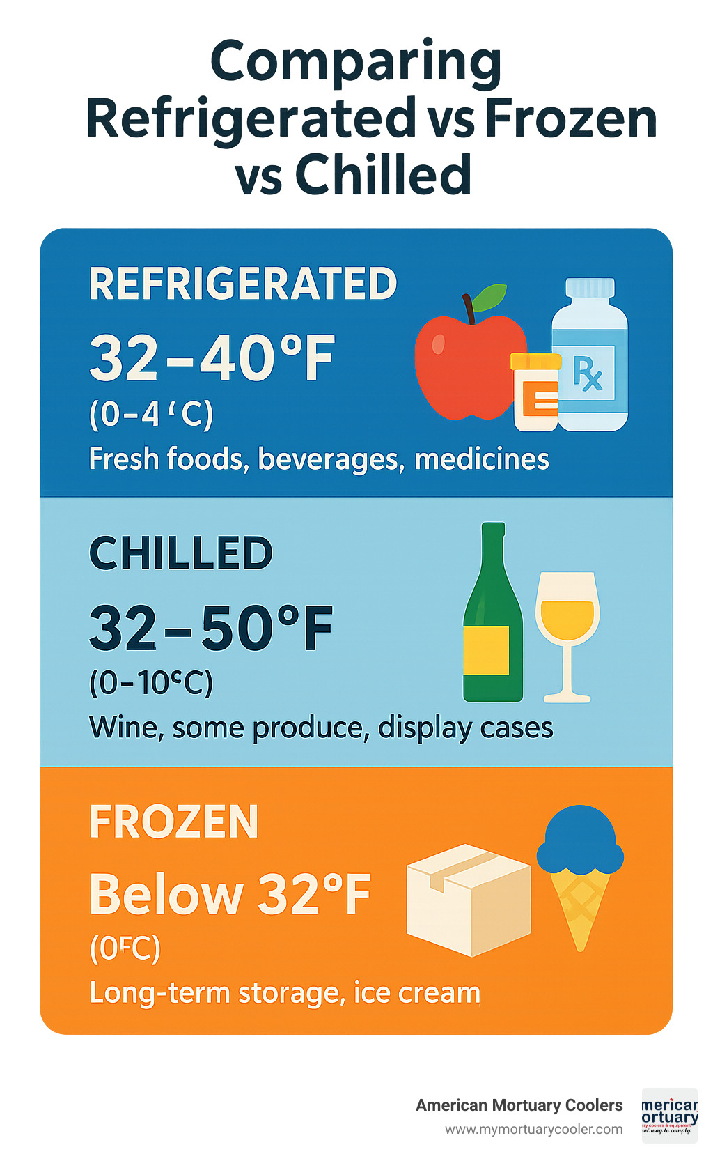 Temperature ranges comparison chart showing refrigerated (32-40°F), chilled (32-50°F), and frozen (below 32°F) with typical applications for each range - spell refrigerated infographic 