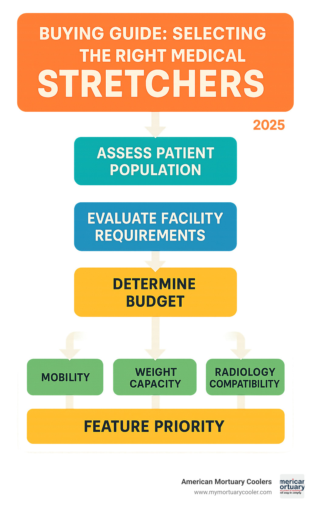 Comprehensive decision tree infographic showing the step-by-step process for selecting medical stretchers, including assessment of patient population, facility requirements, budget considerations, and feature priorities - medical-stretchers infographic 