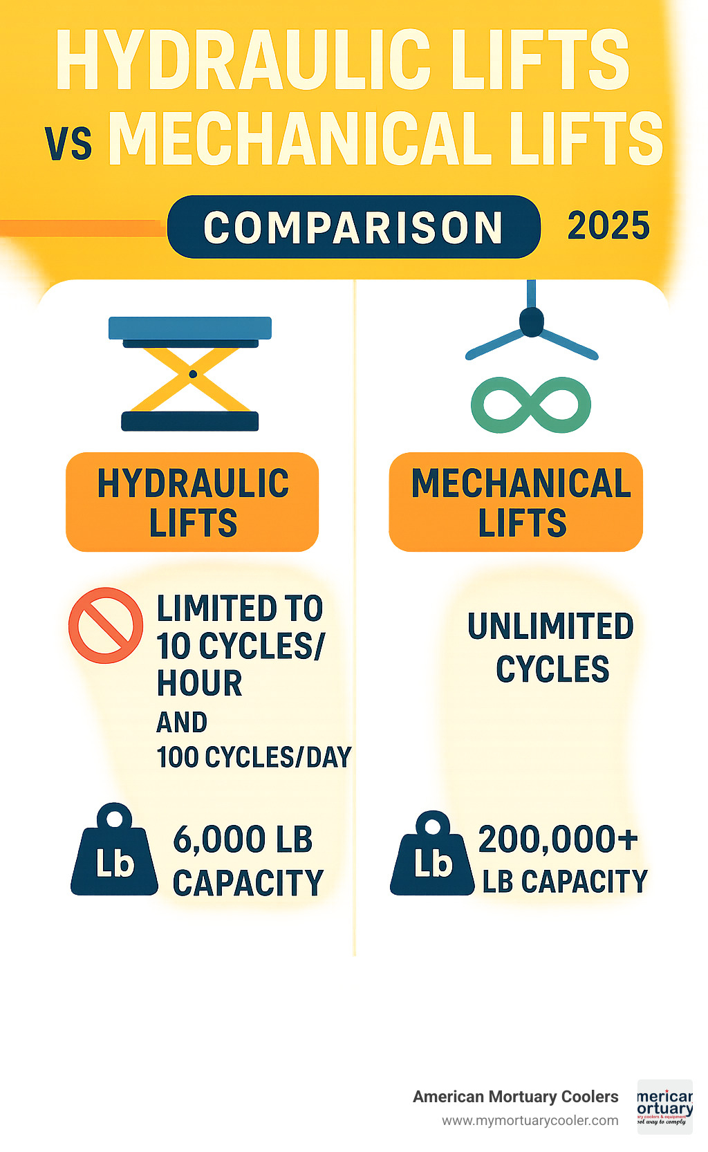 Comparison table showing hydraulic lifts vs mechanical lifts: hydraulic systems limited to 10 cycles/hour and 100 cycles/day with 6,000 lb capacity, while mechanical lifts offer unlimited cycles and 200,000+ lb capacity - hydraulic lifts infographic 