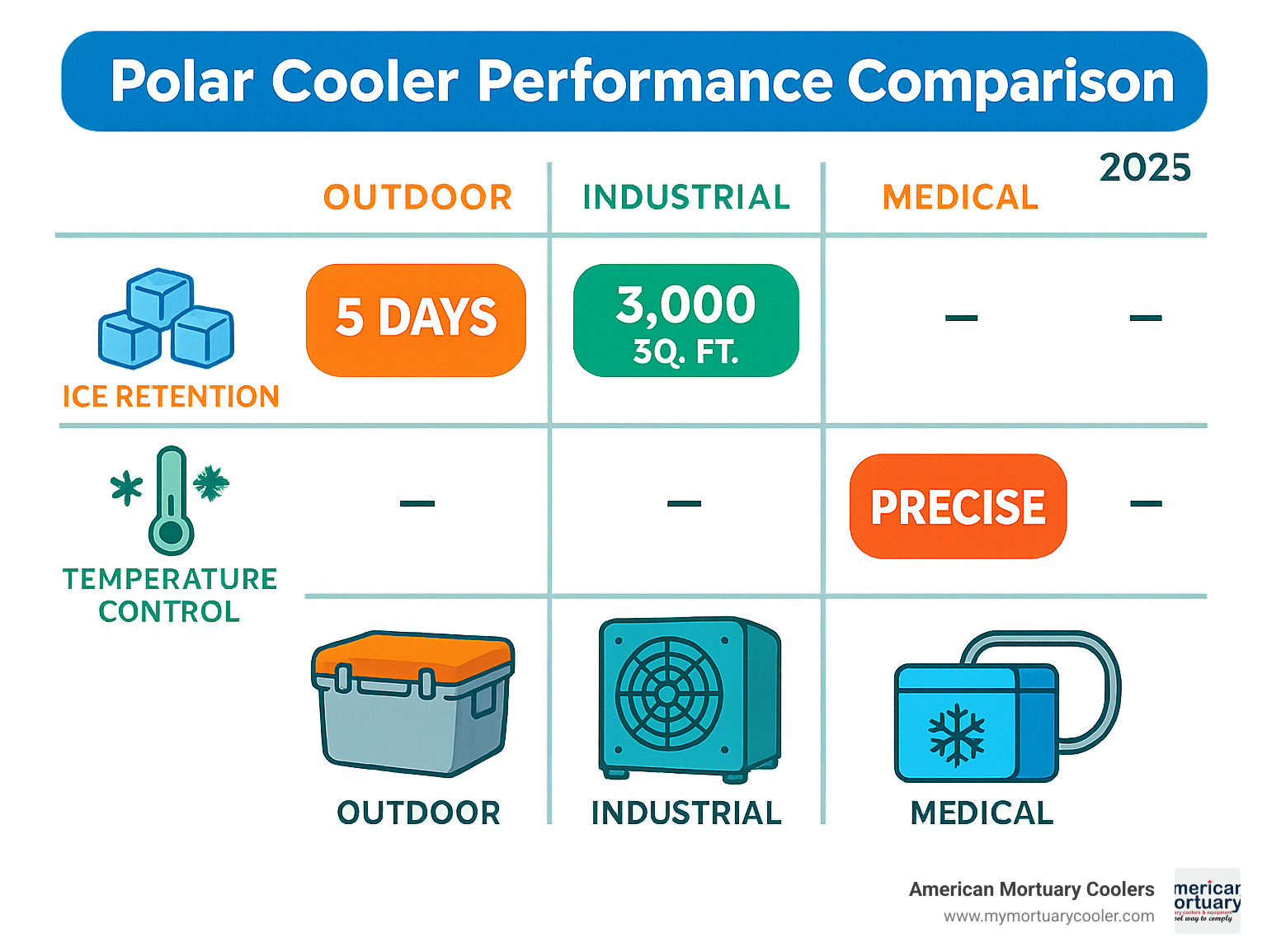 Detailed performance comparison showing ice retention periods, cooling coverage areas, and temperature control precision across different polar cooler categories - polar cooler infographic 