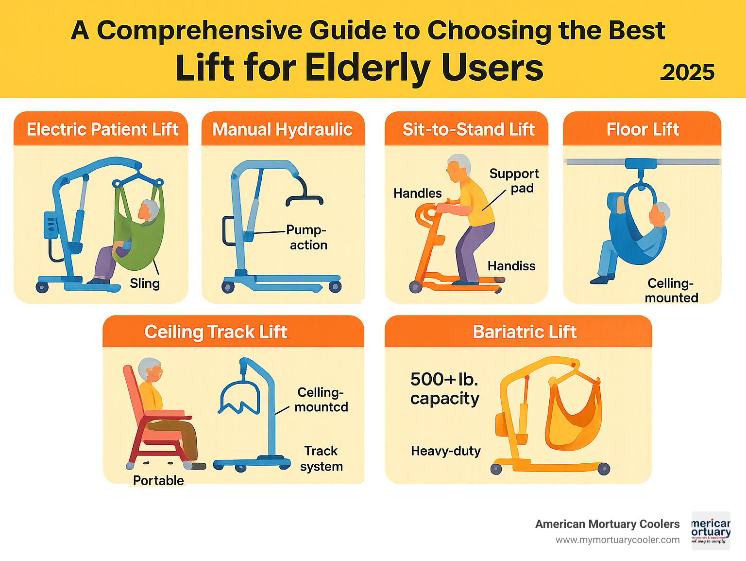 Comprehensive infographic showing different types of lifts for elderly users including electric patient lifts with slings, manual hydraulic lifts, sit-to-stand transfer aids, portable floor recovery chairs, ceiling-mounted track systems, and bariatric heavy-duty models with weight capacities and key features labeled - lift for elderly infographic 