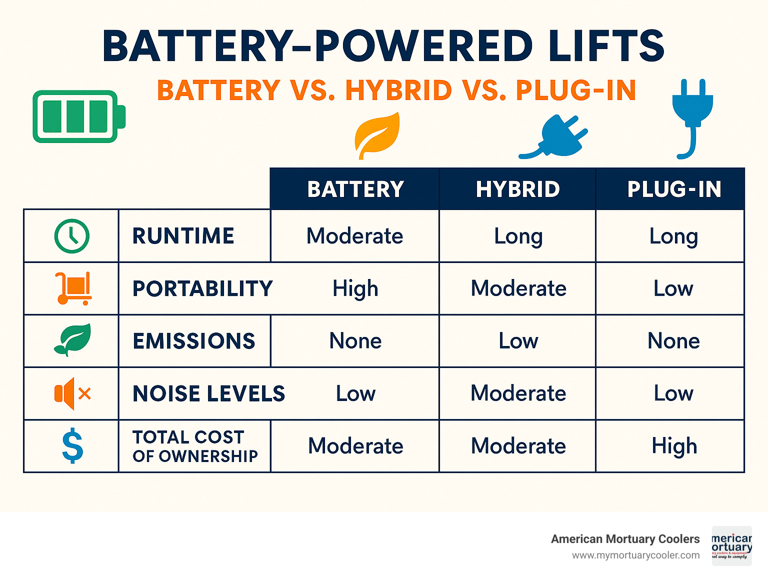 Comparison table showing battery vs hybrid vs plug-in lift performance across runtime, portability, emissions, noise levels, and total cost of ownership - battery powered lifts infographic 
