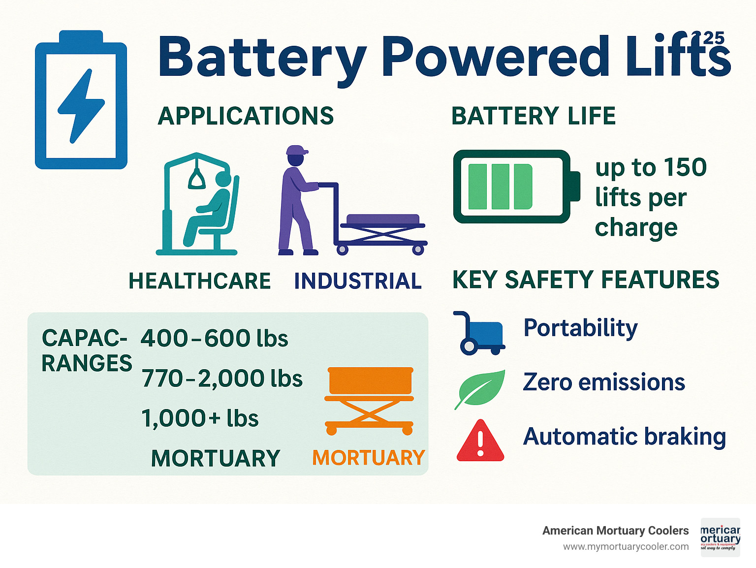 Infographic showing the growth and applications of battery powered lifts across healthcare, industrial, and mortuary sectors with capacity ranges, battery life specifications, and key safety features - battery powered lifts infographic 
