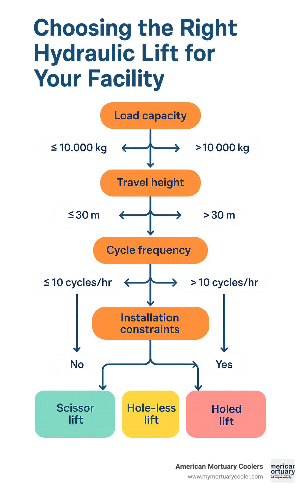 Decision flowchart for hydraulic lift selection showing decision points for load capacity, travel height, cycle frequency, and installation constraints leading to recommended system types - hydraulic lifts infographic 