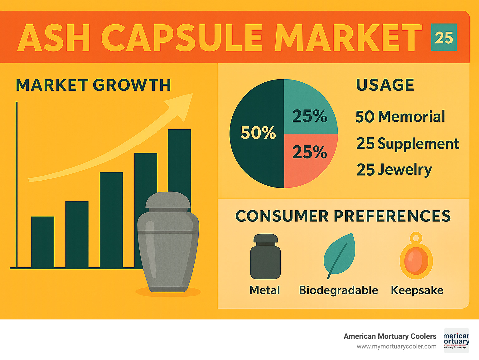 Statistics showing ash capsule market growth, usage patterns, and consumer preferences across memorial, supplement, and jewelry categories - ash capsule infographic 