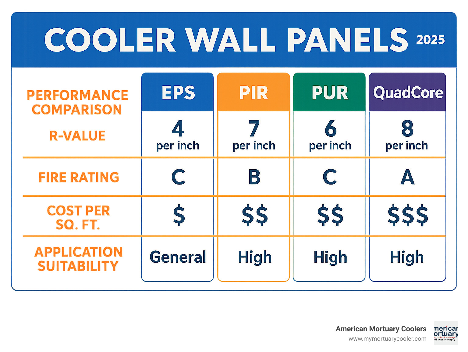 Performance comparison chart showing R-values, fire ratings, cost per square foot, and application suitability for EPS, PIR, PUR, and QuadCore insulation cores - cooler wall panels infographic 
