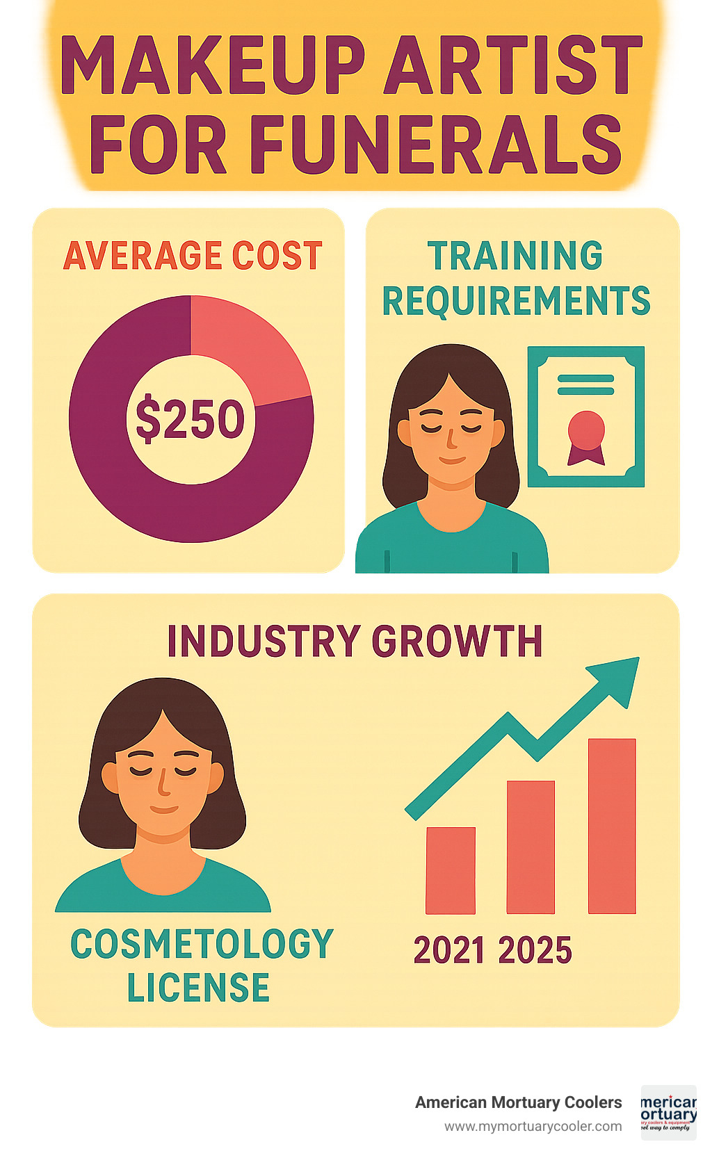 Statistical breakdown of funeral makeup costs, training requirements, and industry growth projections - makeup artist for funerals infographic 