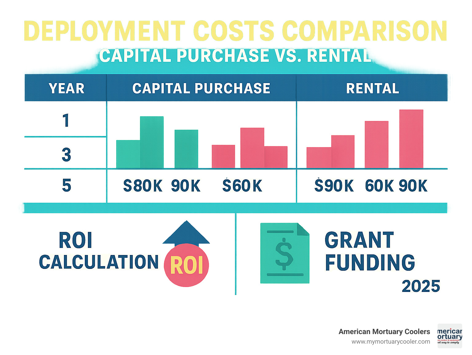 Statistical infographic showing deployment costs comparison between capital purchase vs rental options over 1, 3, and 5-year periods, including ROI calculations and grant funding opportunities - quick-deploy-morgue infographic 