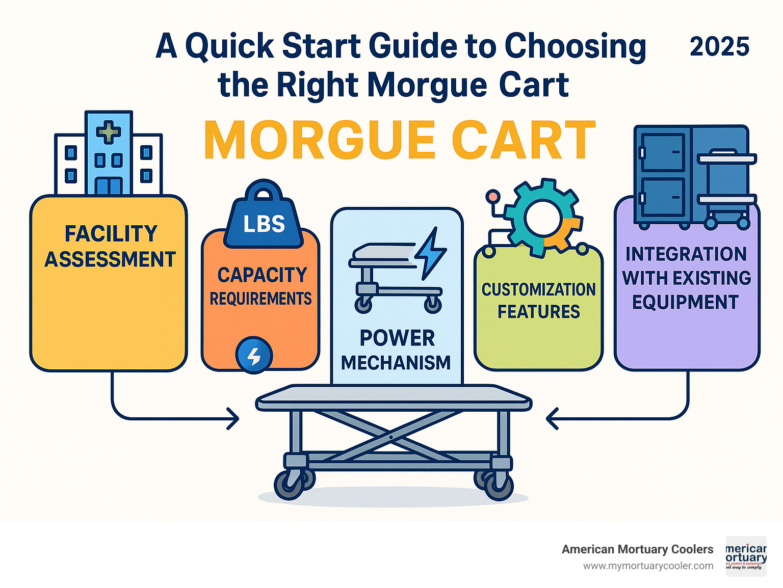 Comprehensive infographic showing morgue-cart selection process including facility assessment, capacity requirements, power mechanism options, customization features, and integration considerations with existing mortuary equipment - morgue-cart infographic 