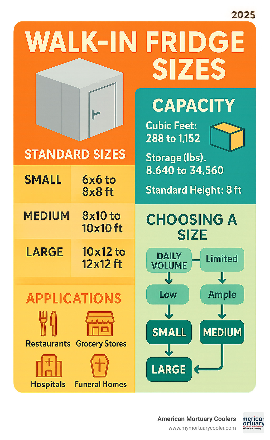 Comprehensive walk-in fridge sizing guide showing standard dimensions from 6x6 to 12x12 feet, cubic footage calculations, storage capacity in pounds, recommended applications by industry, and decision flowchart for choosing between small, medium and large units based on daily volume and available space - walk in fridge sizes infographic 