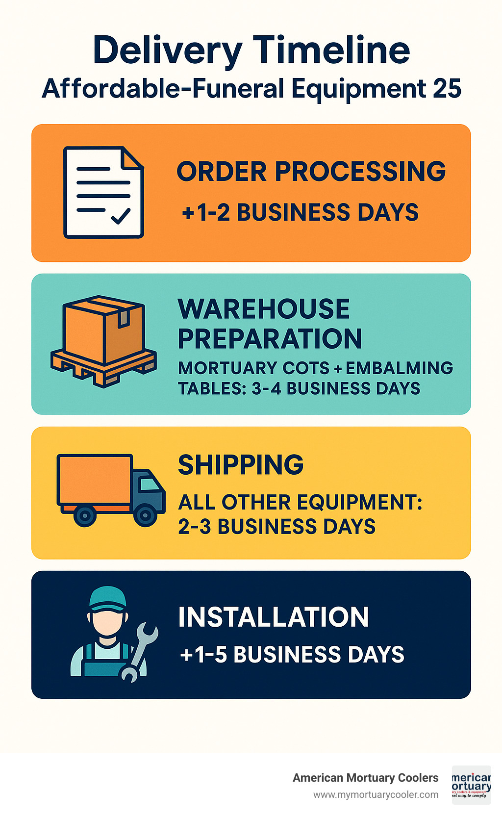 Delivery timeline infographic showing order processing, warehouse preparation, shipping, and installation phases with typical timeframes for different types of funeral equipment - affordable-funeral equipment infographic 