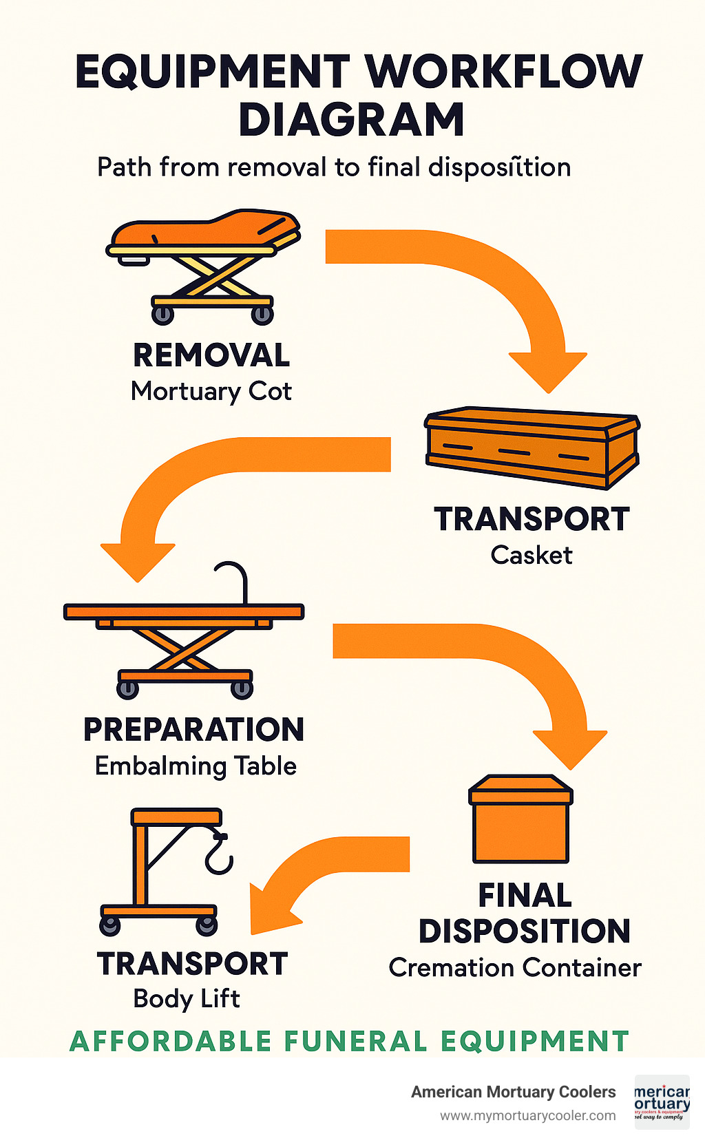 Equipment workflow diagram showing the path from removal to final disposition, highlighting where different types of affordable funeral equipment are used in the process - affordable-funeral equipment infographic 