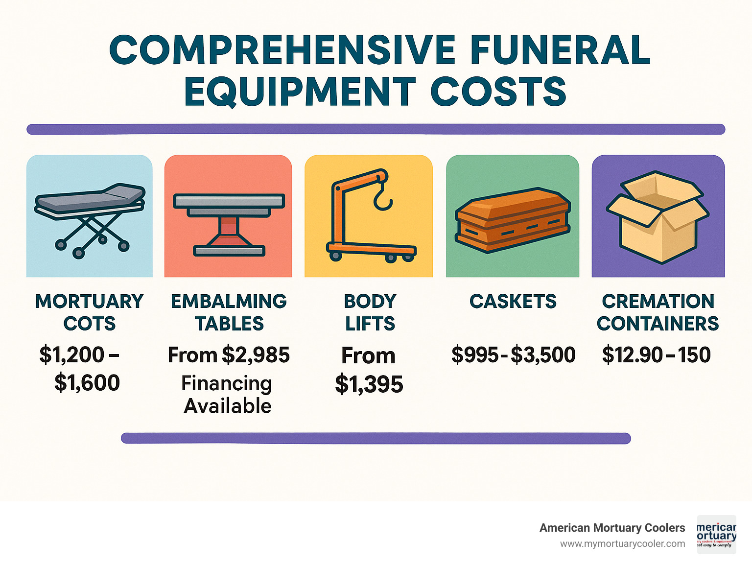 Comprehensive breakdown of funeral equipment costs by category showing mortuary cots, embalming tables, body lifts, caskets, and cremation containers with price ranges and financing options available - affordable-funeral equipment infographic 