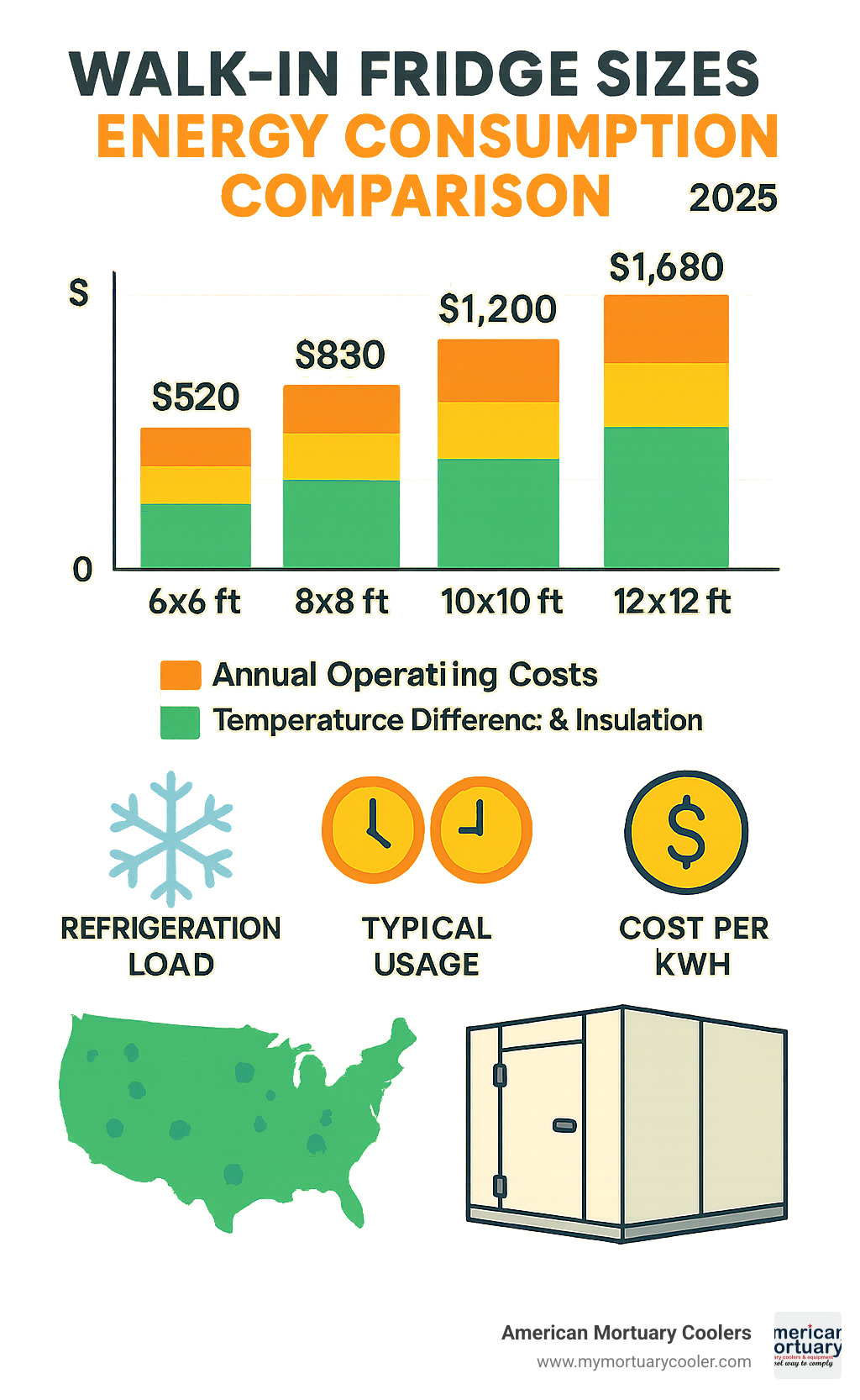 Energy consumption comparison chart showing annual operating costs for different walk-in fridge sizes from 6x6 to 12x12 feet, including breakdown of refrigeration load, typical usage hours, and cost per kWh across different climate zones and installation types - walk in fridge sizes infographic 