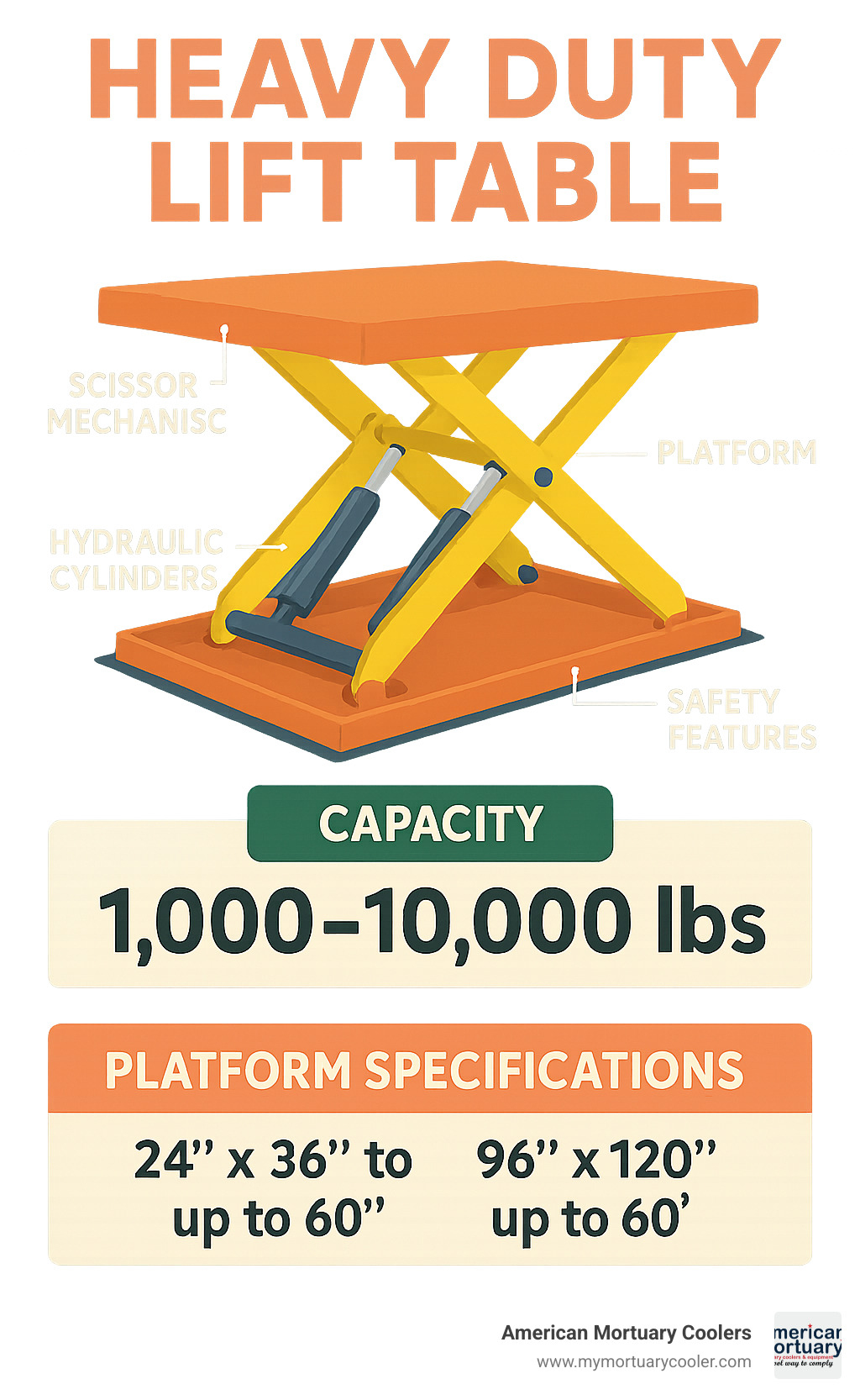 Comprehensive breakdown of heavy duty lift table components including scissor mechanism, hydraulic cylinders, platform specifications, safety features, and capacity ratings from 1000-10000 pounds - heavy duty lift table infographic  Comprehensive breakdown of heavy duty lift table components including scissor mechanism, hydraulic cylinders, platform specifications, safety features, and capacity ratings from 1000-10000 pounds - heavy duty lift table infographic
