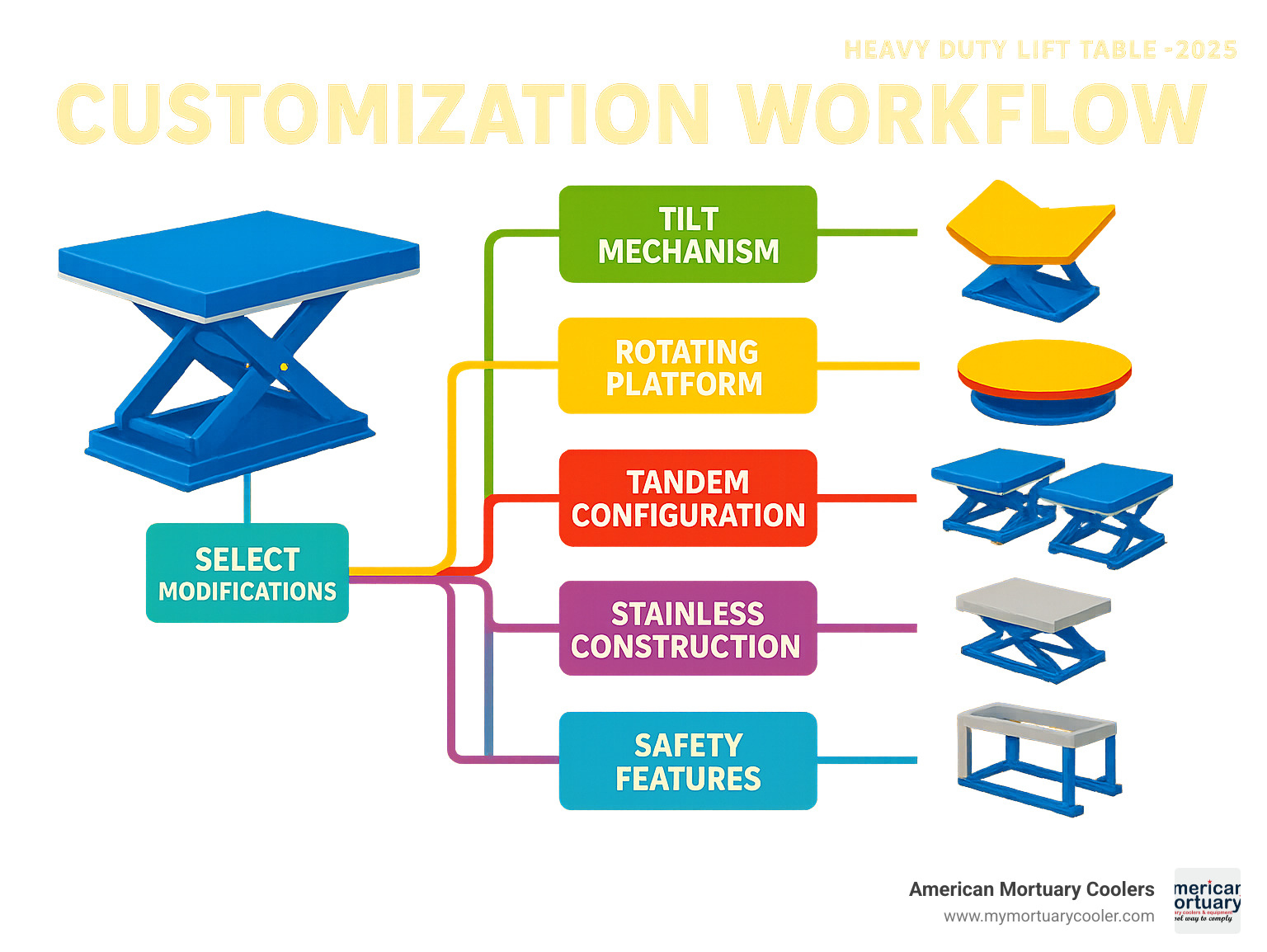 Detailed customization workflow showing options like tilt mechanisms, rotating platforms, tandem configurations, stainless construction, and safety features with decision tree for selecting appropriate modifications - heavy duty lift table infographic  Detailed customization workflow showing options like tilt mechanisms, rotating platforms, tandem configurations, stainless construction, and safety features with decision tree for selecting appropriate modifications - heavy duty lift table infographic