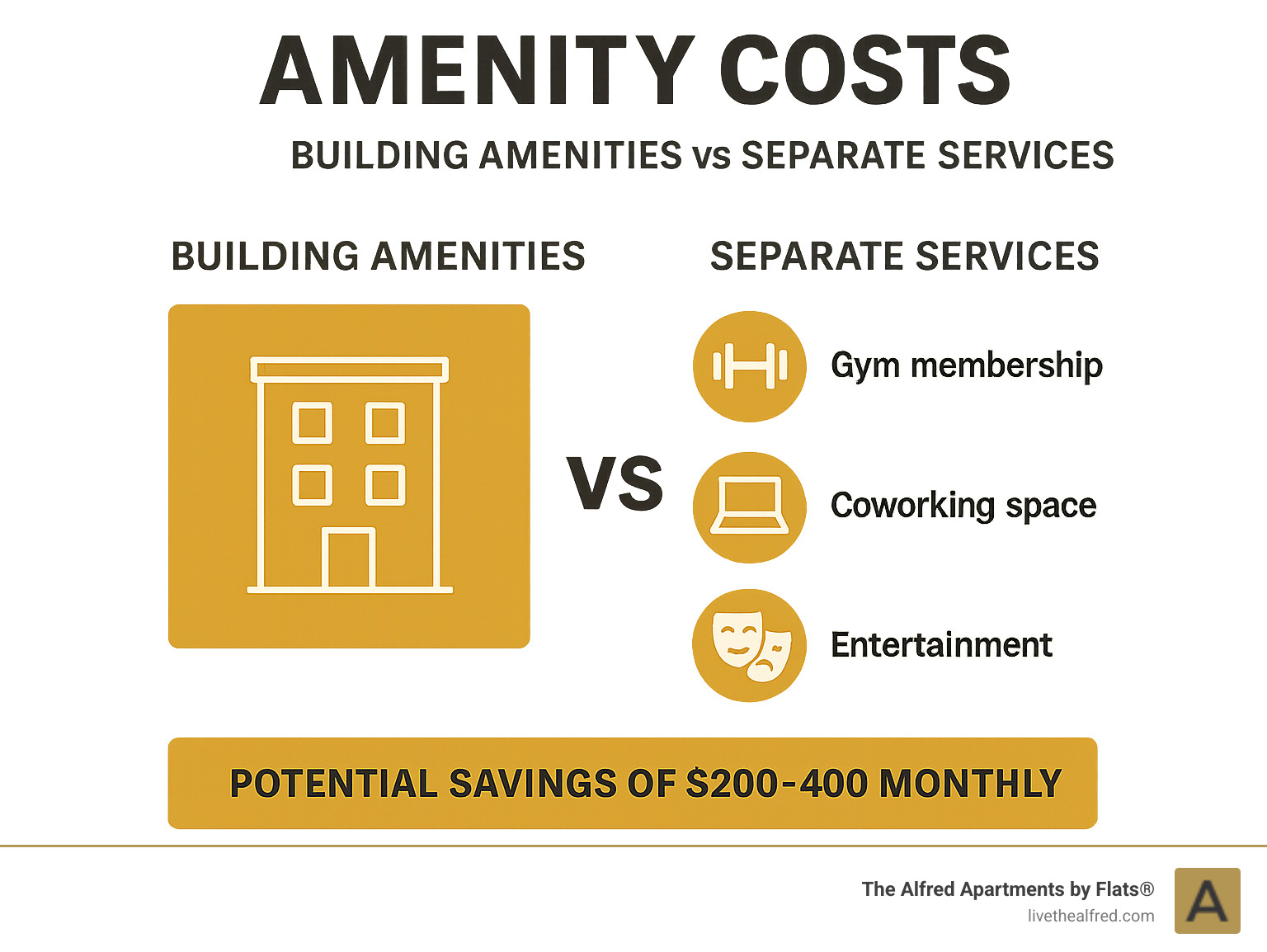 Infographic comparing amenity costs: building amenities vs separate services, showing potential savings of $200-400 monthly when amenities replace gym memberships, coworking spaces, and entertainment venues - apartment amenities in chicago infographic 