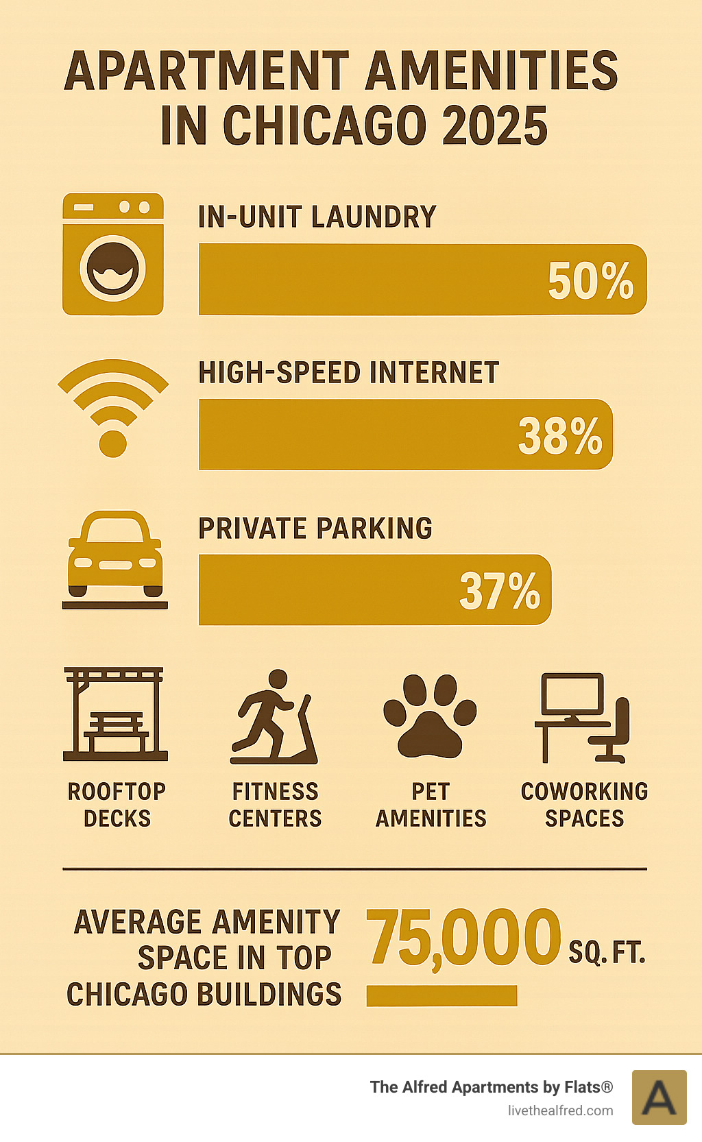 Infographic showing Chicago apartment amenities breakdown: 50% want in-unit laundry, 38% prioritize high-speed internet, 37% desire private parking, plus visual icons for rooftop decks, fitness centers, pet amenities, coworking spaces, and smart home features with average amenity space statistics for top Chicago buildings - apartment amenities in chicago infographic 