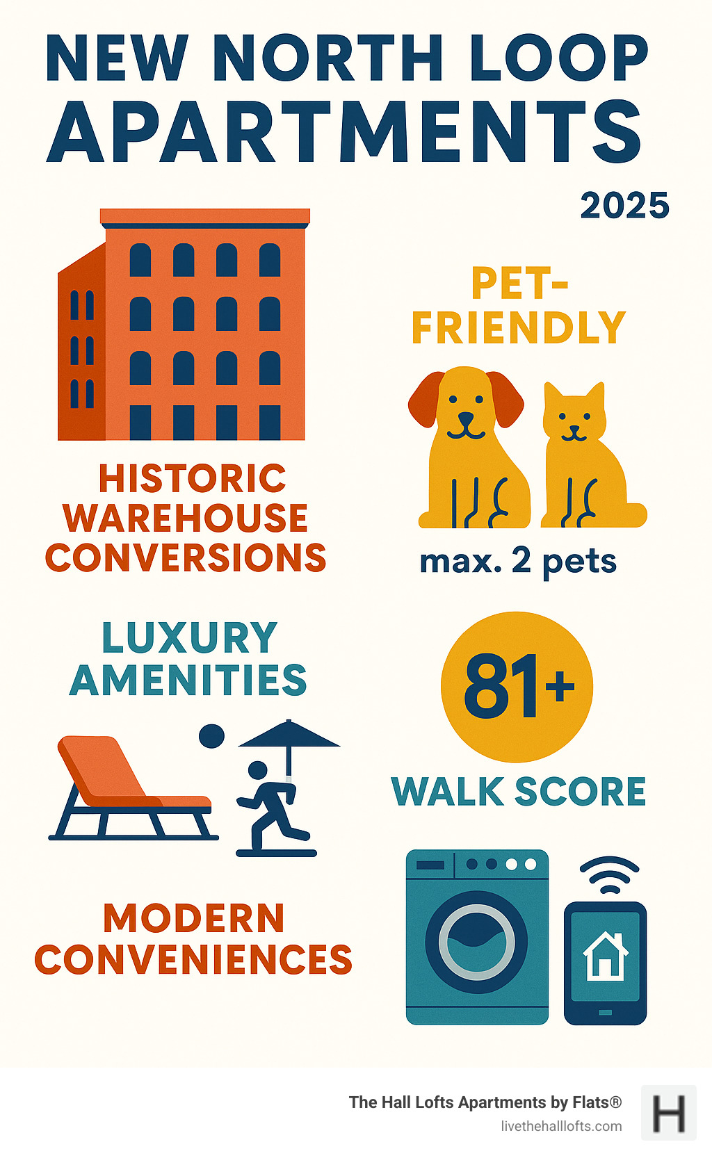 Infographic showing new North Loop apartment features including historic warehouse conversions, pet-friendly policies with 2-pet maximums, luxury amenities like rooftop decks and fitness centers, walkable scores of 81+, and modern conveniences like in-unit laundry and smart home features - new north loop apartments infographic 