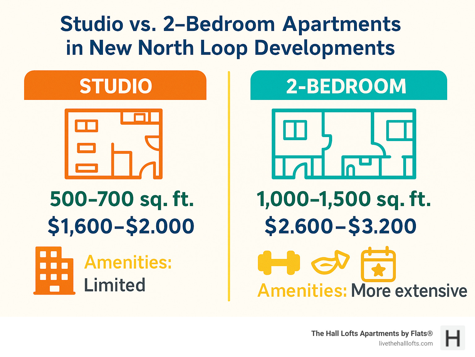 Infographic comparing studio vs 2-bedroom apartments showing square footage ranges, typical rent ranges, and amenity differences in new North Loop developments - new north loop apartments infographic 