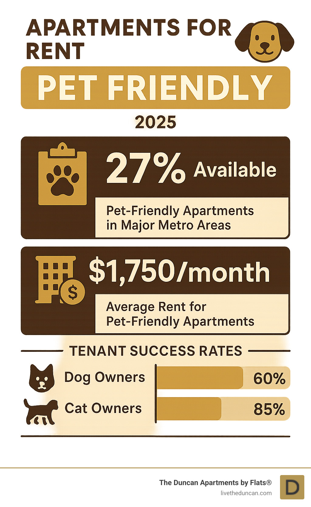 Infographic displaying statistics on pet-friendly apartment availability, average costs, and tenant success rates in major metropolitan areas - apartment for rent pet friendly infographic 