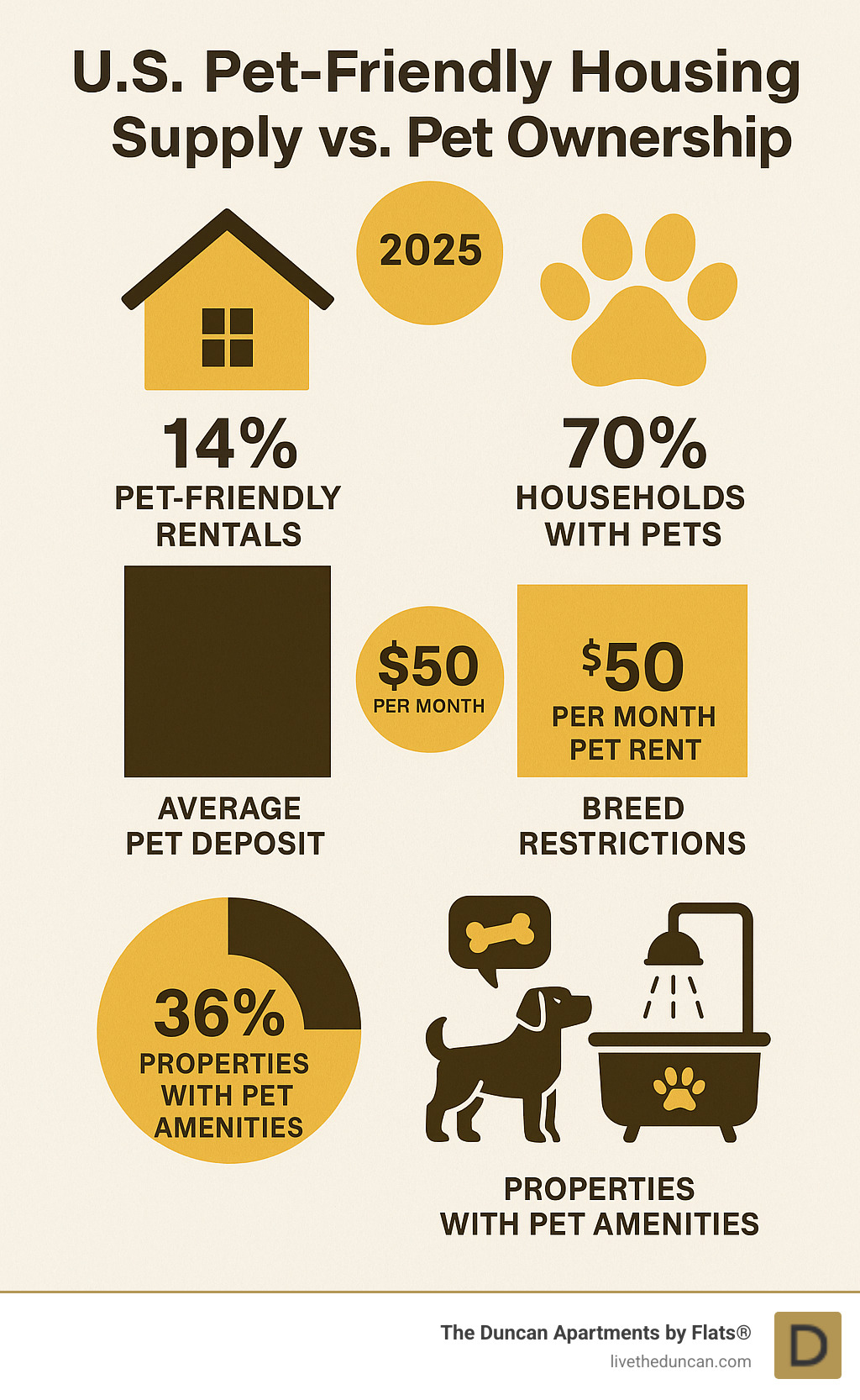 Infographic showing the breakdown of U.S. pet-friendly housing supply versus pet ownership rates, including statistics on average pet deposits, monthly pet rent, common breed restrictions, and percentage of properties offering dedicated pet amenities like dog parks and washing stations - apartment for rent pet friendly infographic 