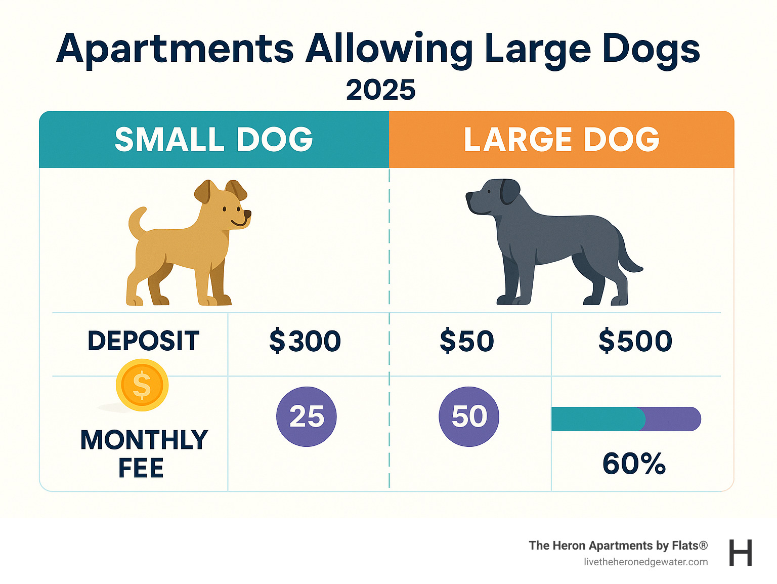 Infographic comparing costs and restrictions between small dogs versus large dogs in apartment rentals, showing deposit amounts, monthly fees, and approval rates - apartments allowing large dogs infographic 
