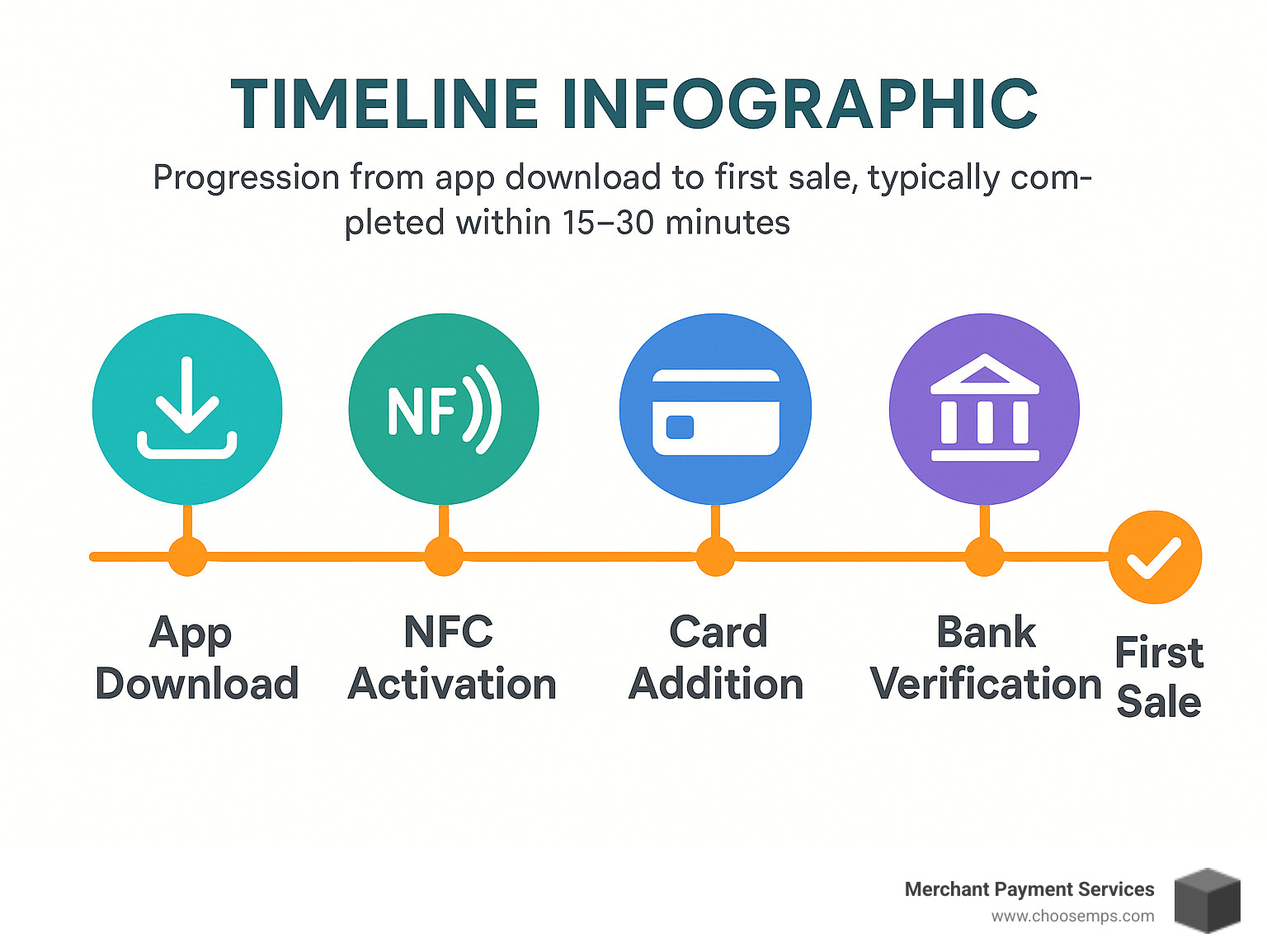 Timeline infographic showing the progression from app download to first sale, including setup steps like NFC activation, card addition, bank verification, and first successful transaction, typically completed within 15-30 minutes - android card payment app infographic 