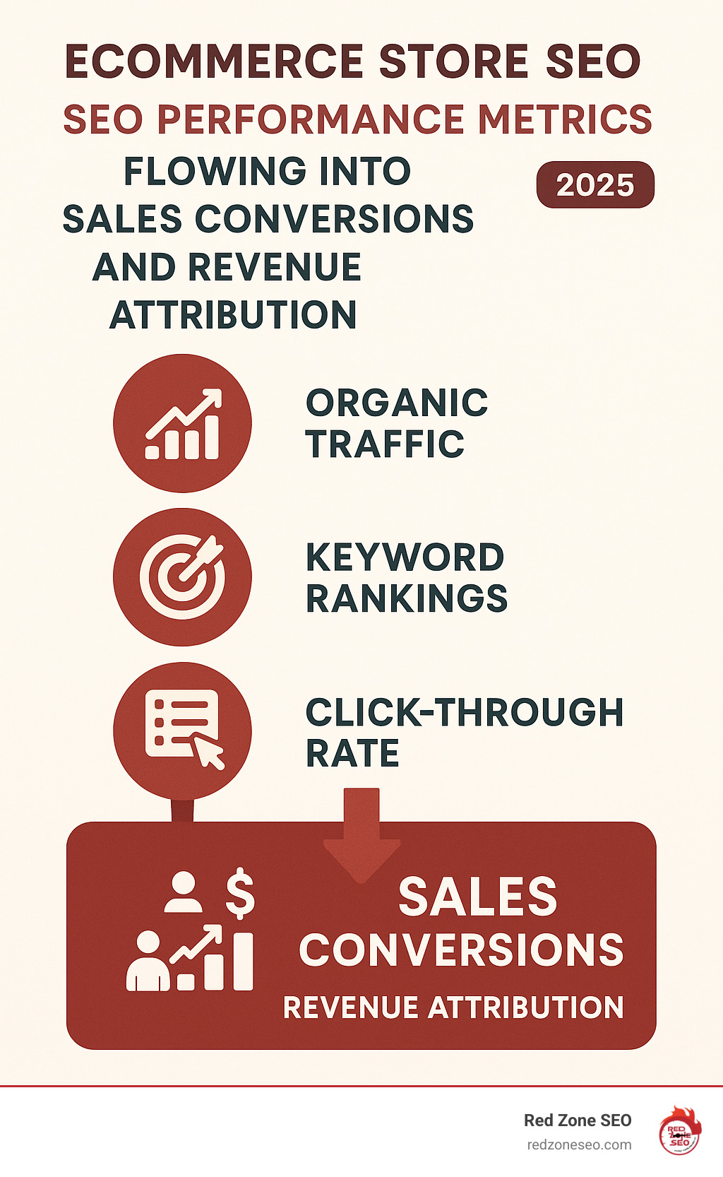 SEO performance metrics flowing into sales conversions and revenue attribution - ecommerce store seo infographic 