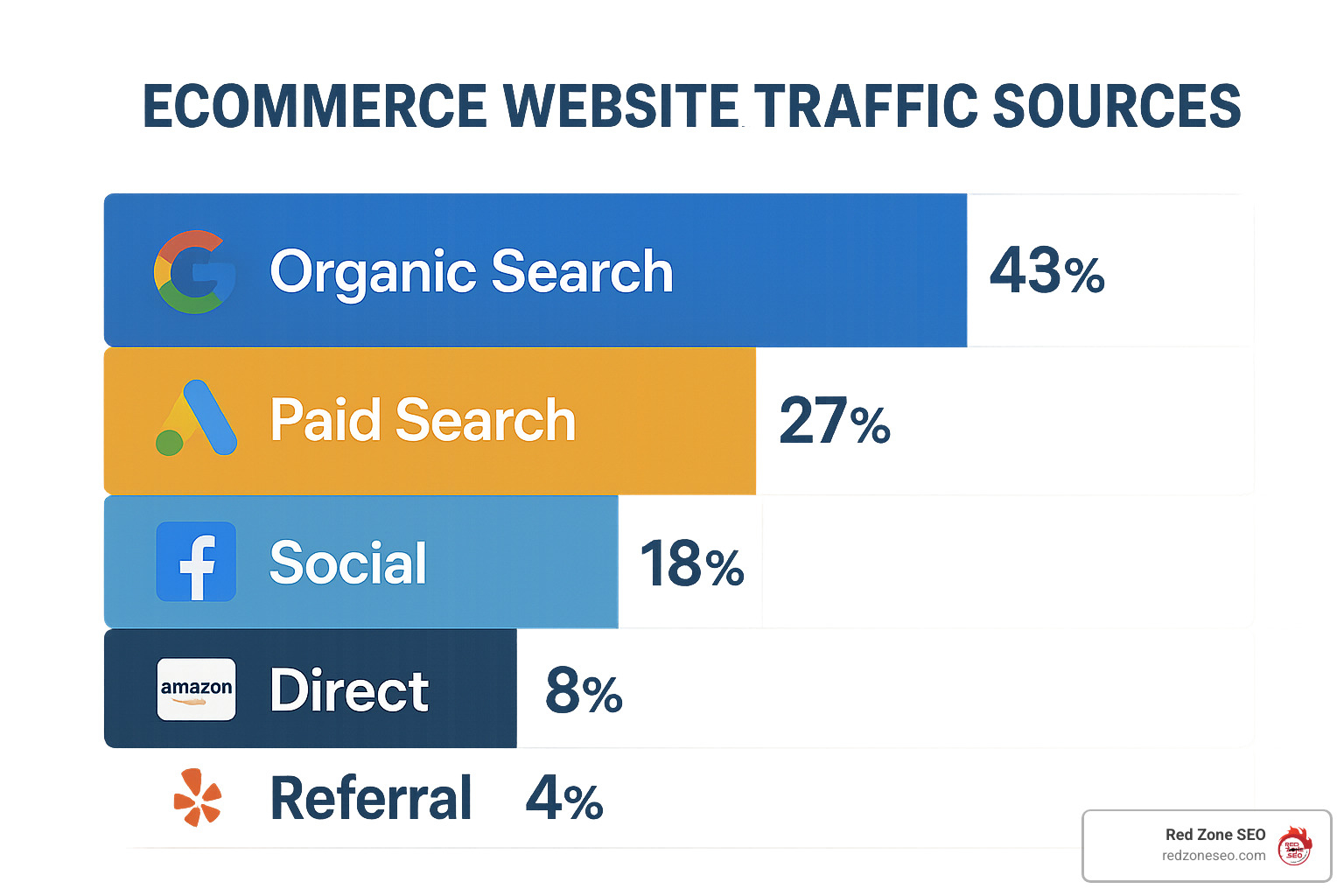 Traffic source distribution showing organic search dominance in ecommerce - ecommerce store seo