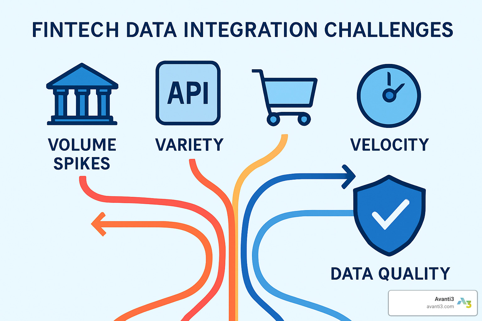 Complex diagram showing various data integration challenges including volume spikes, velocity requirements, variety of sources, and quality control measures - fintech data integration services